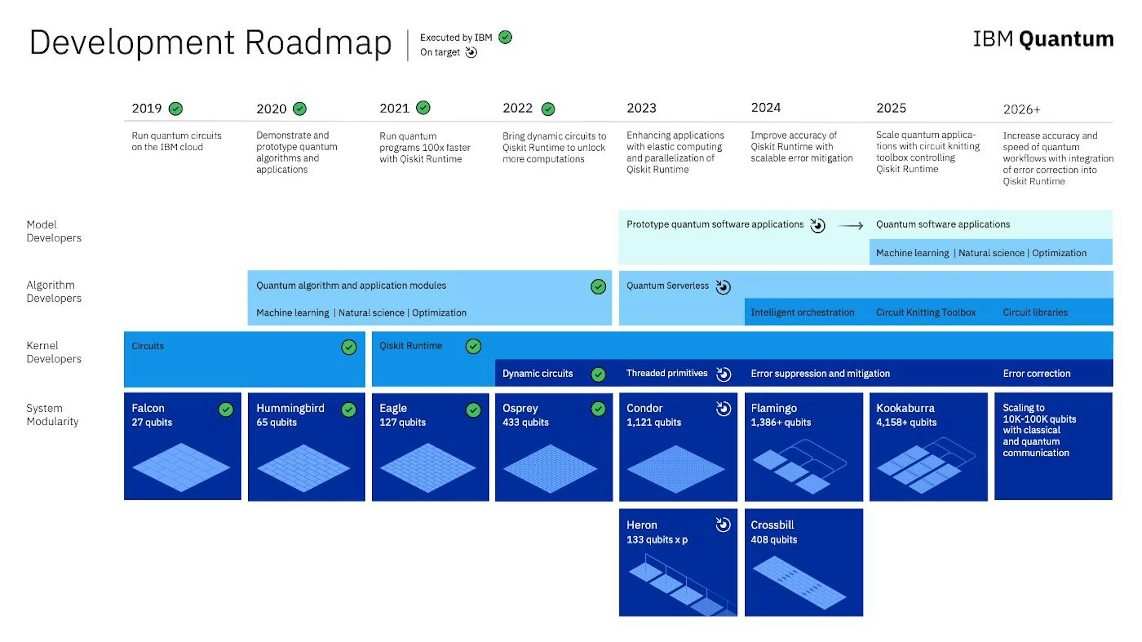 IBM Roadmap