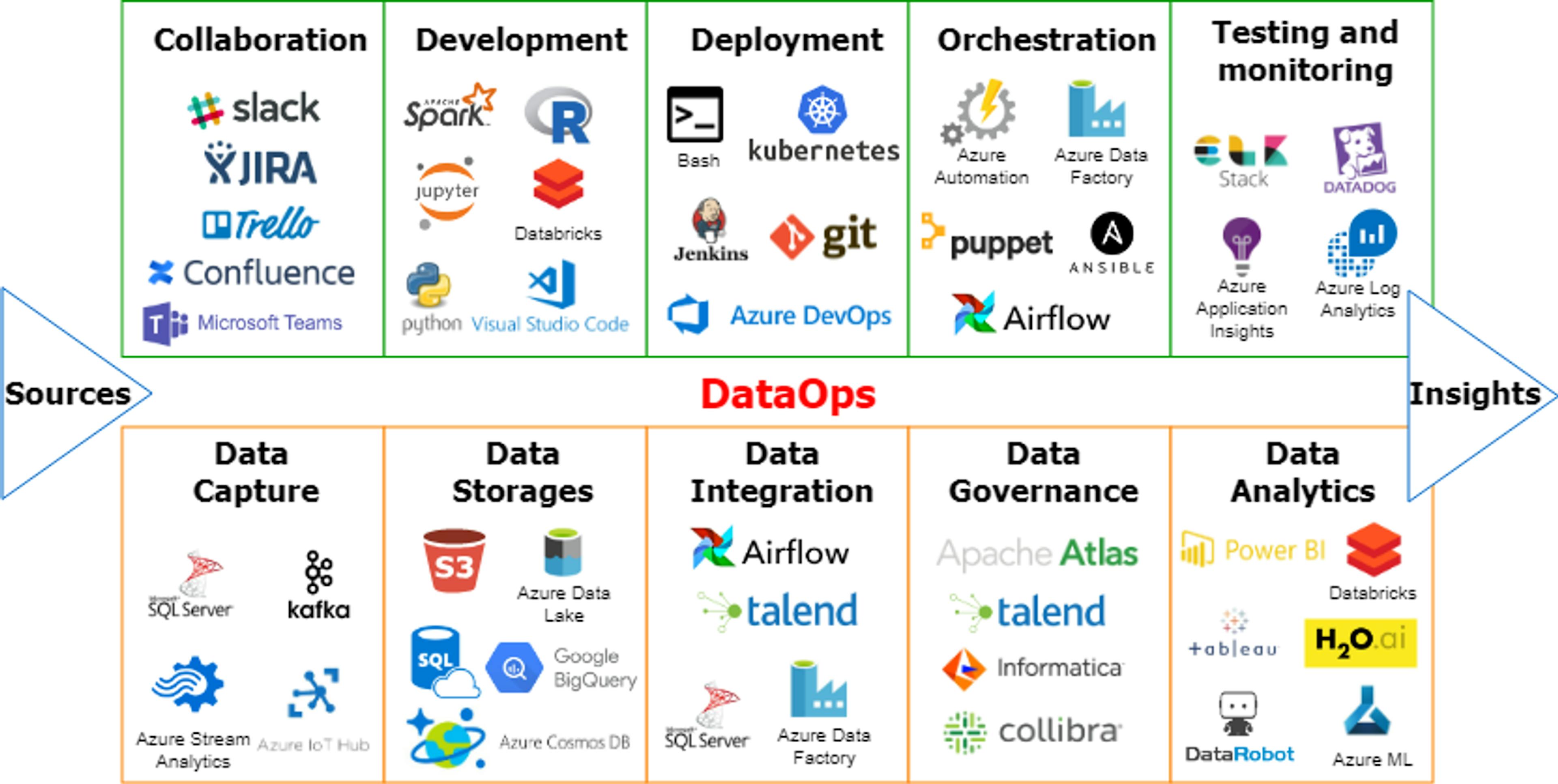 https://www.devopsschool.com/blog/top-20-dataops-tools-and-its-ranking/