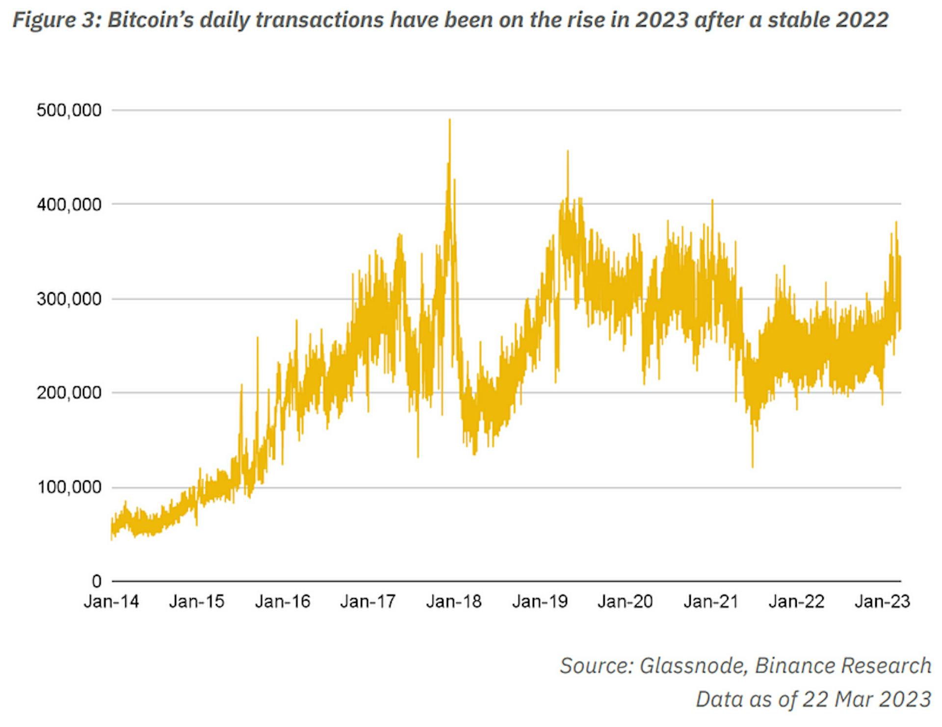 From Binance’s report A New Era for Bitcoin?