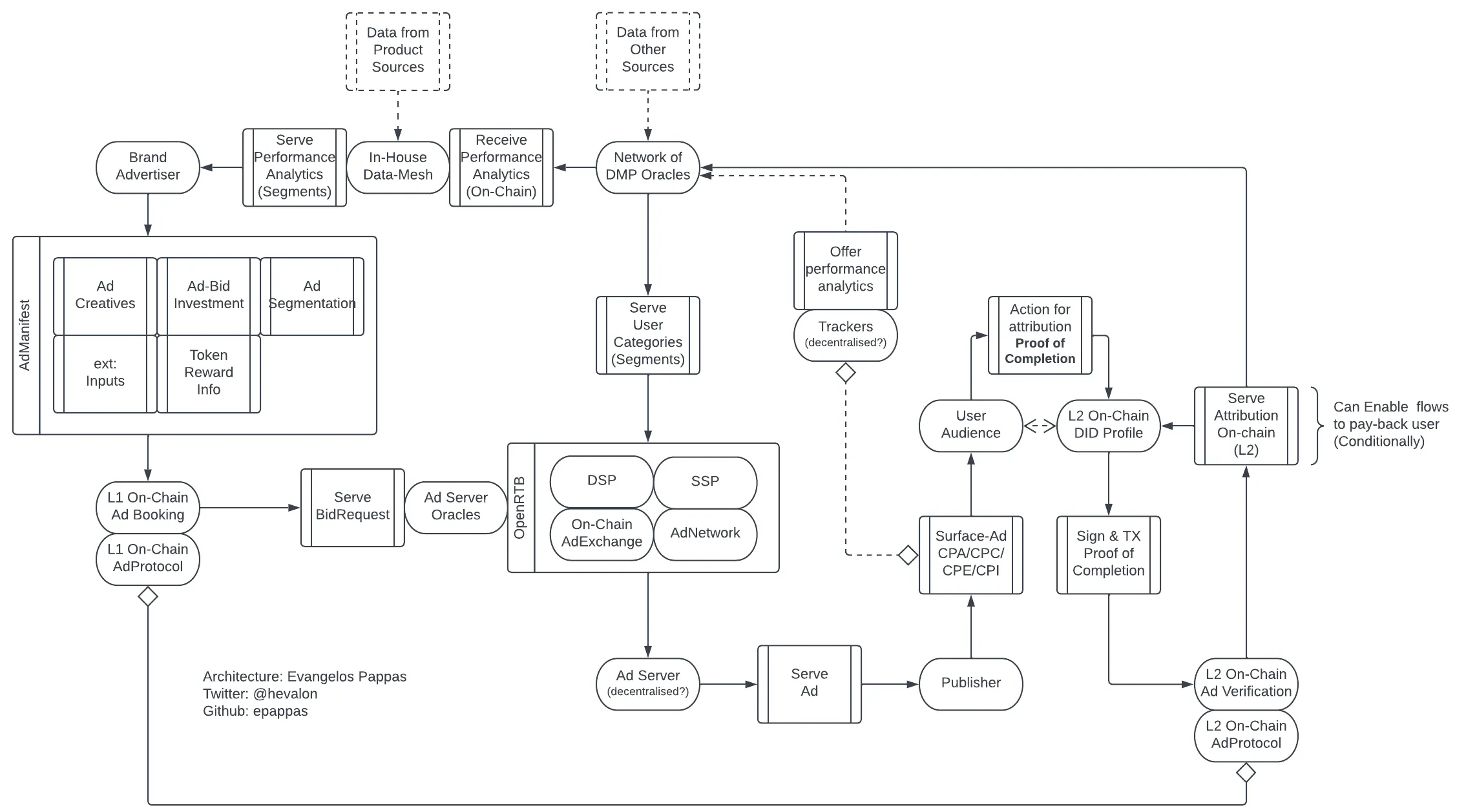 Exploring the Technical Integration of OpenRTB with a Crypto-Native Advertising  Platform | HackerNoon