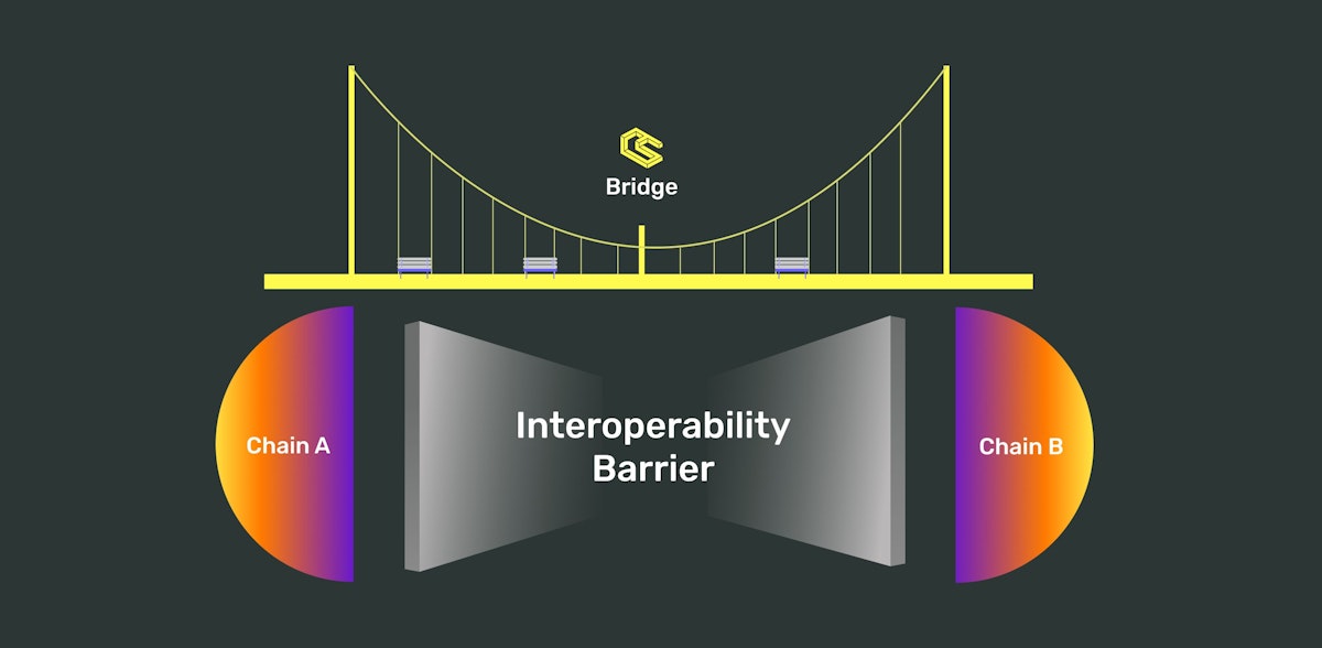 featured image - Blockchain Bridges And Interoperability: Overview, Roles, and Integrations