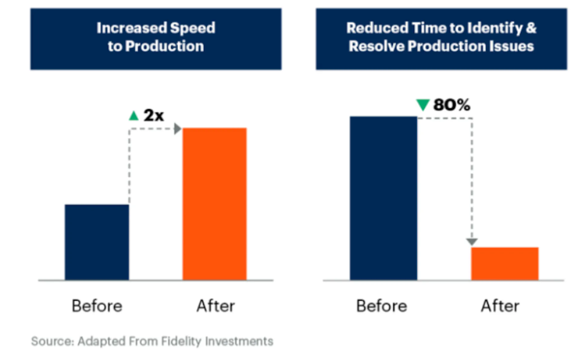 Image: Bar chart showing AI impact on production speed and time reduction | Source: Virtasant