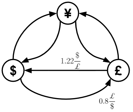 /arbitrage-as-a-shortest-path-problem-u2l34ow feature image