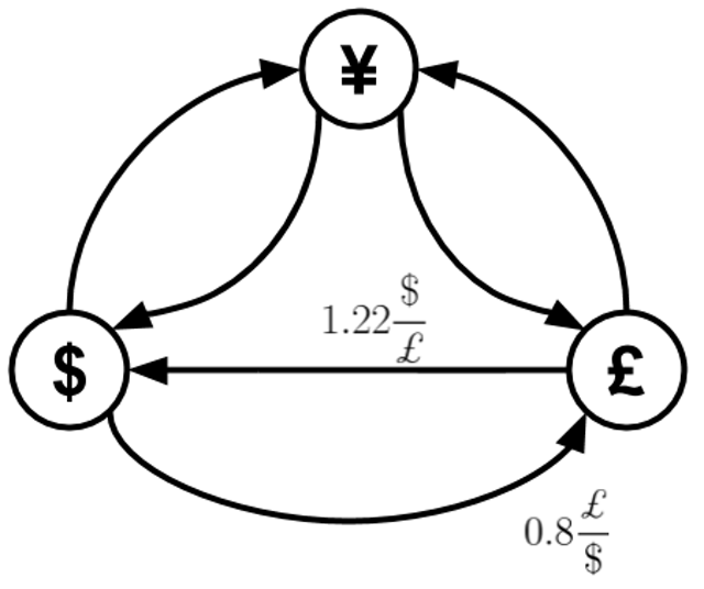 /arbitrage-as-a-shortest-path-problem-u2l34ow feature image