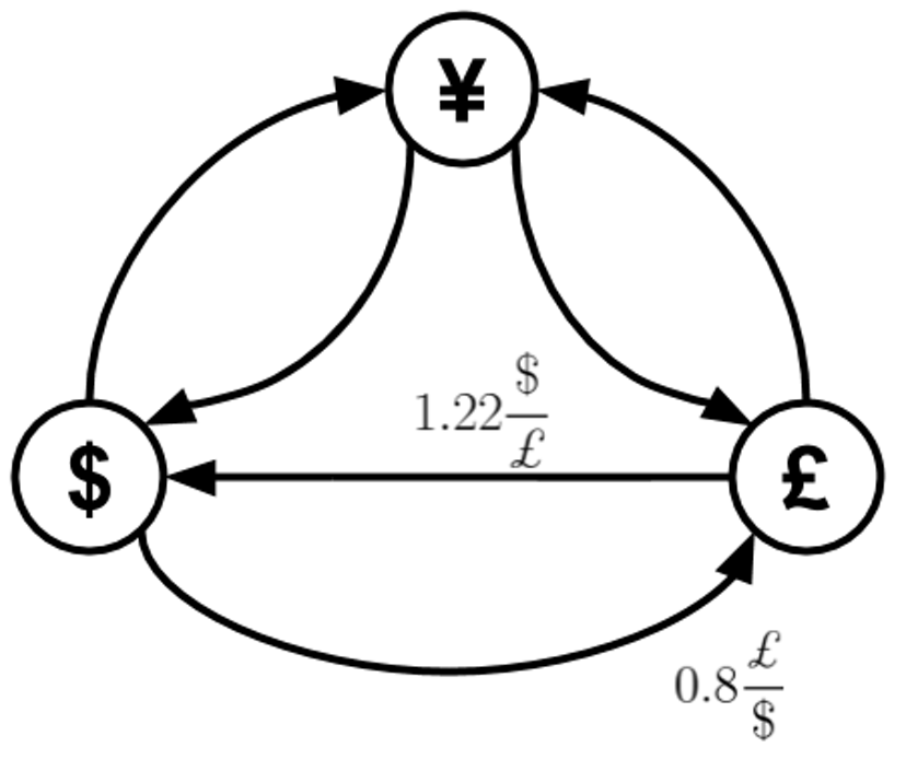 /arbitrage-as-a-shortest-path-problem-u2l34ow feature image