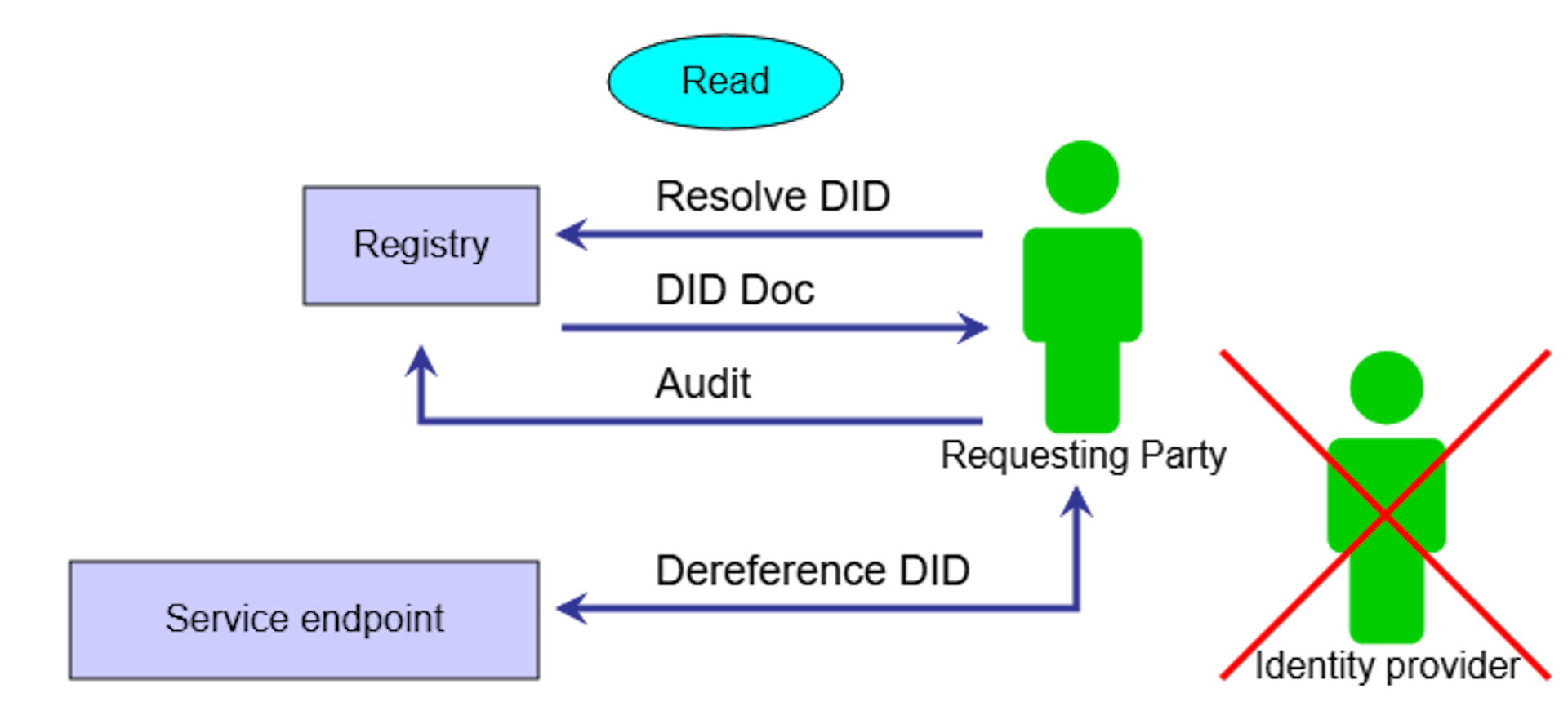 Zero-ledger method; resolves directly from cryptographic key