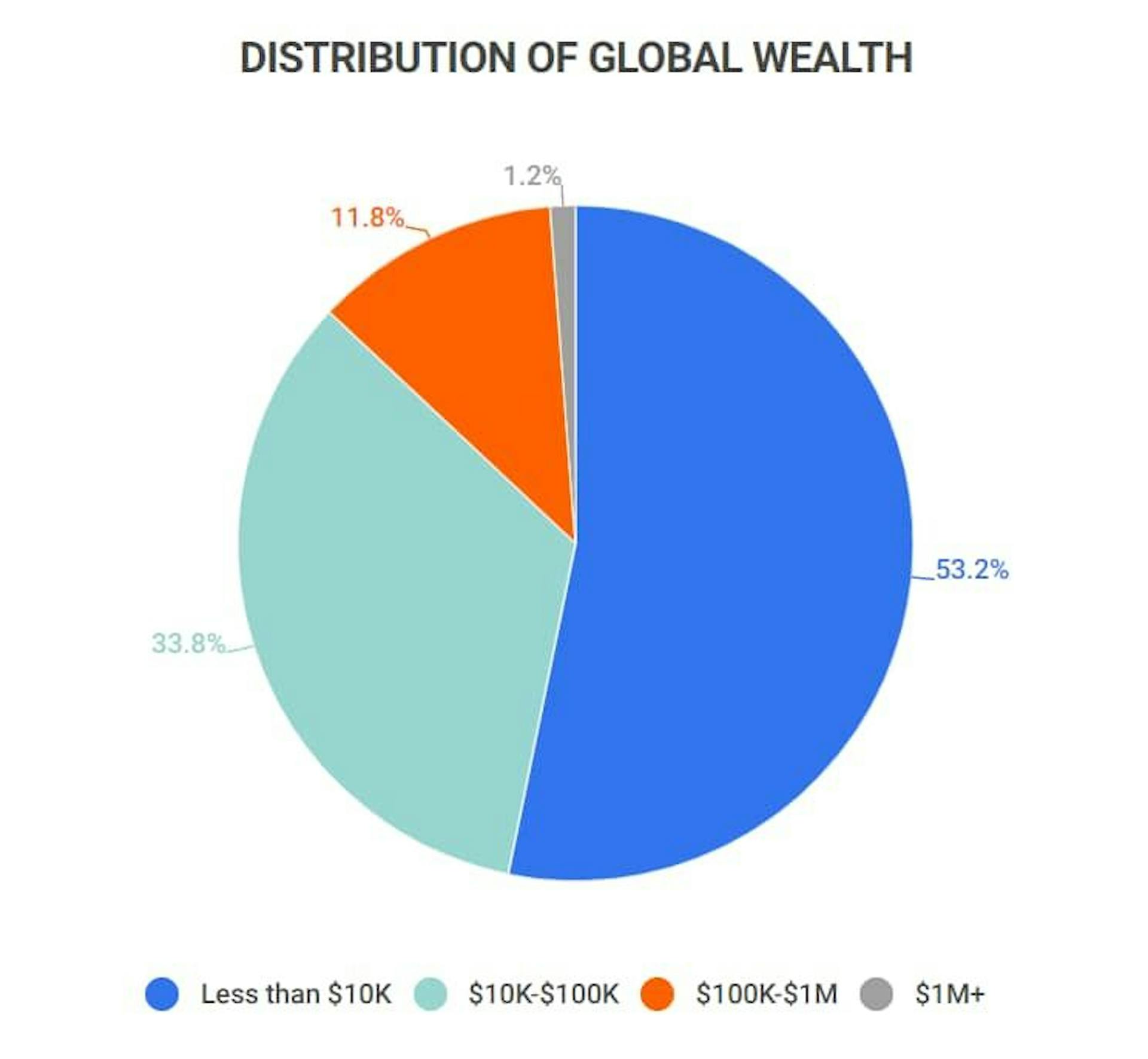 Distribution of Global Wealth