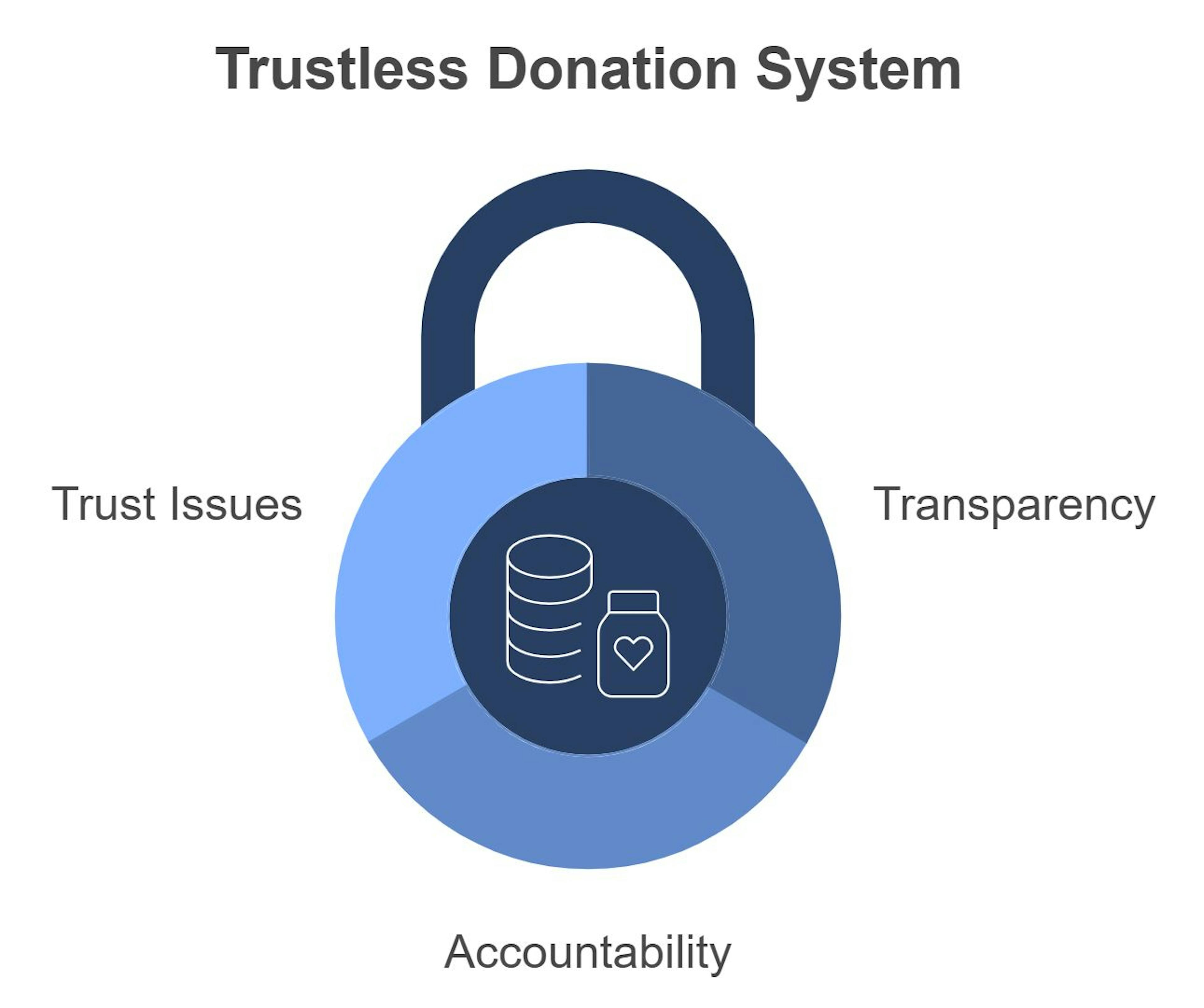 Trust Donation System