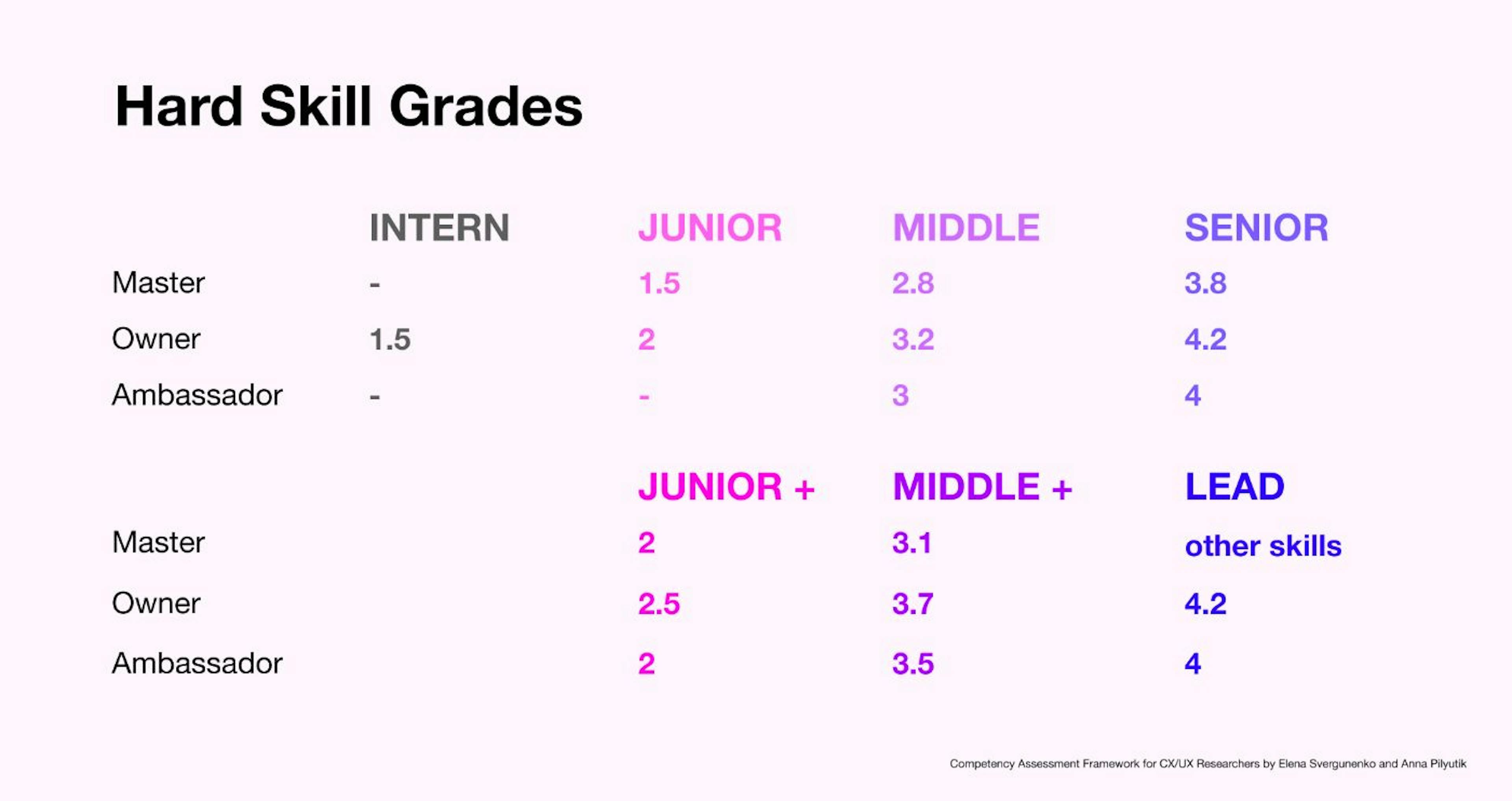 Competency Assessment Framework for CX/UX Researchers: Hard Skill Grades