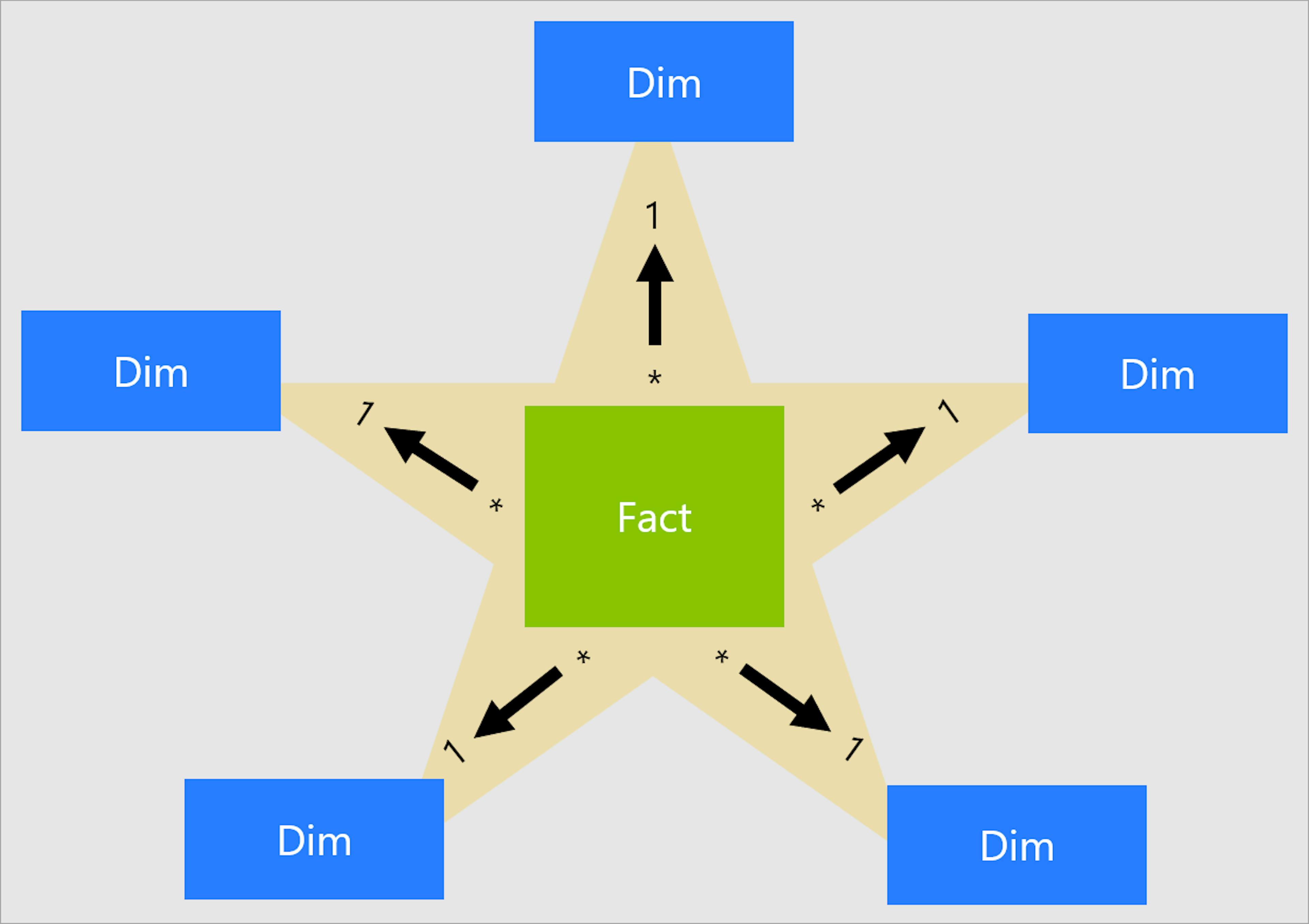 A visual representation of the Star schema and the two main types of tables.