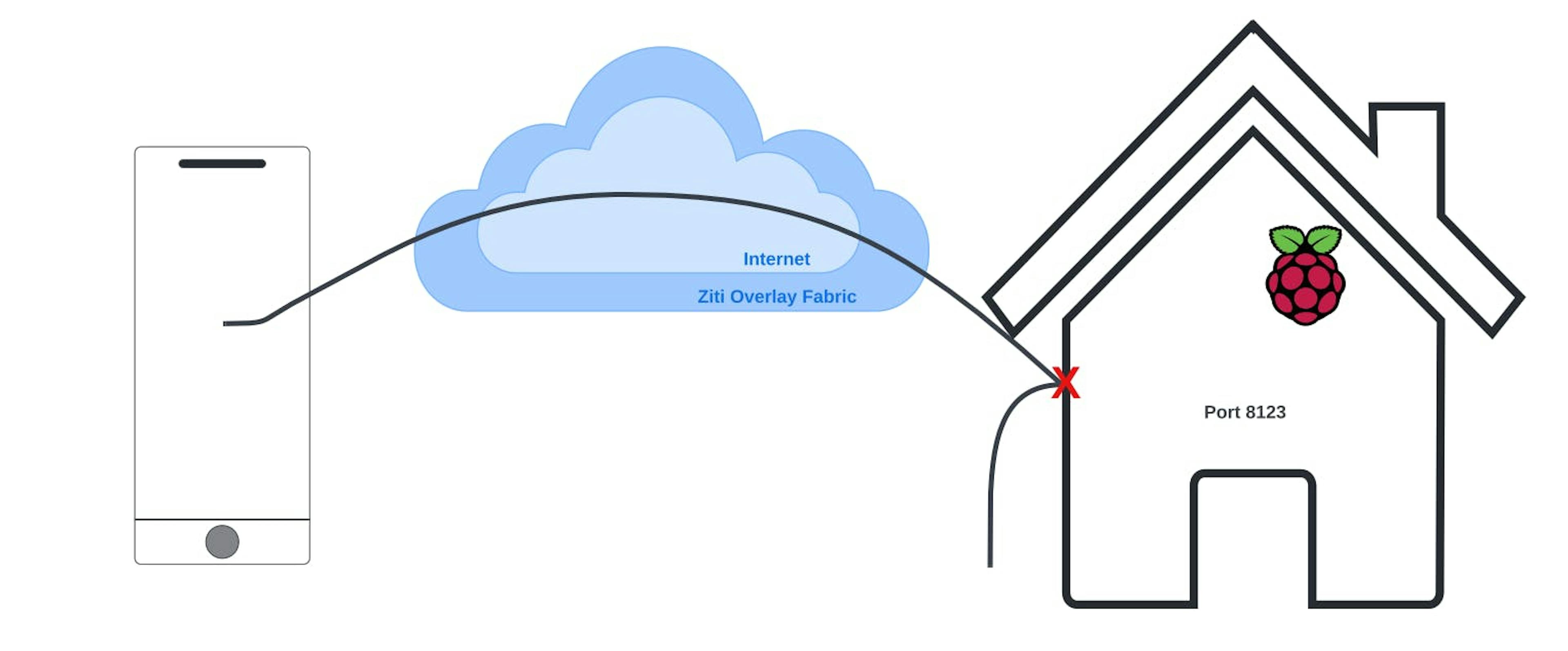 OpenZiti HomeAssistant Network Architecture - Without Ziti