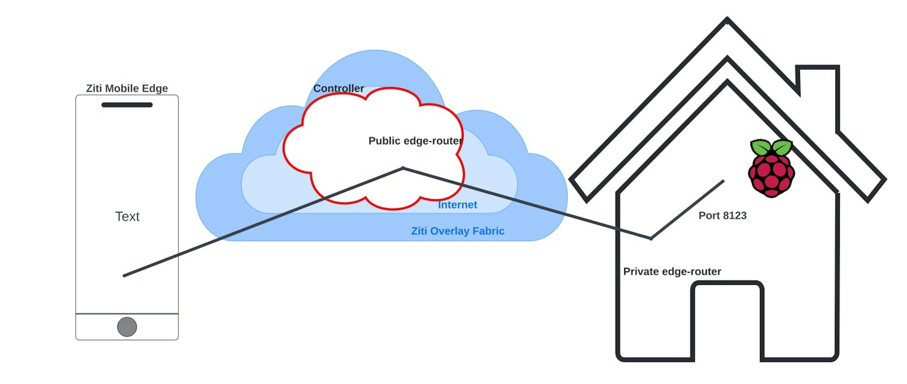 OpenZiti HomeAssistant Network Architecture - With Ziti