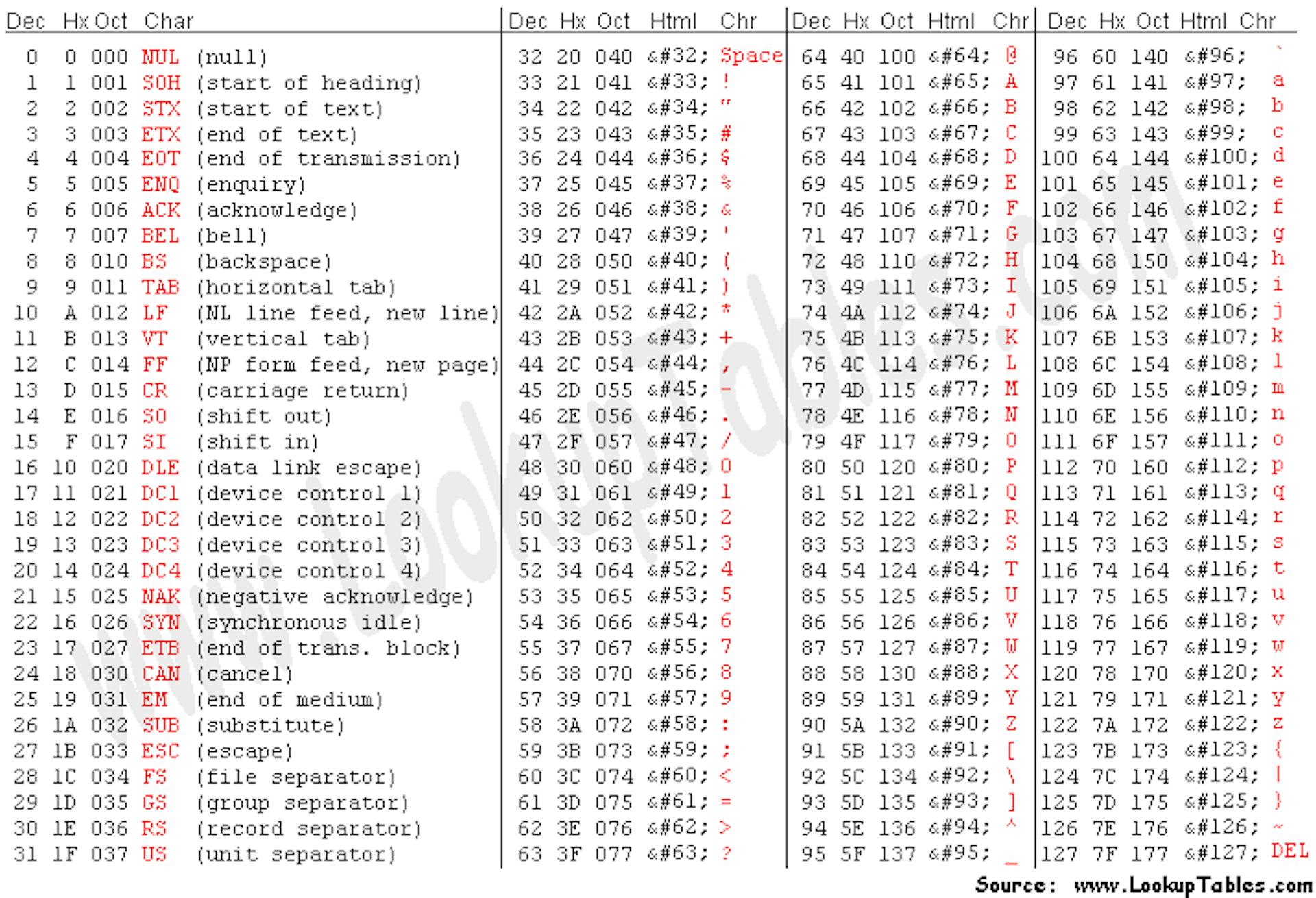 Ascii table