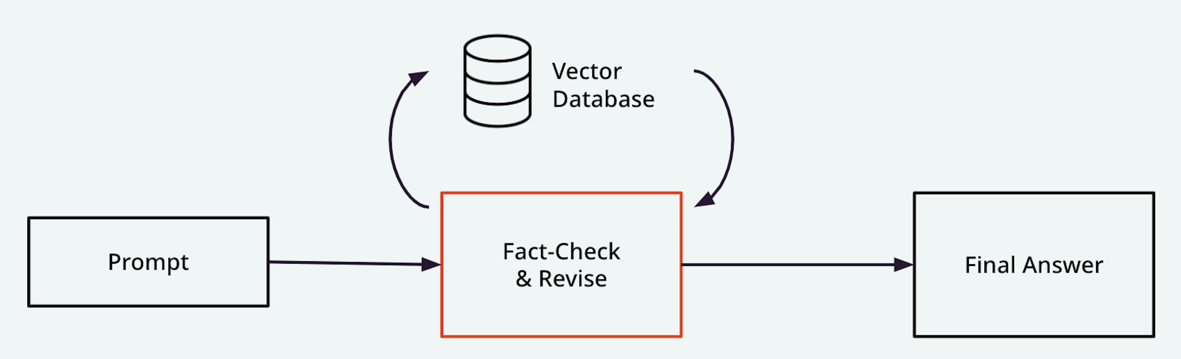 Incorporando verificação de fatos