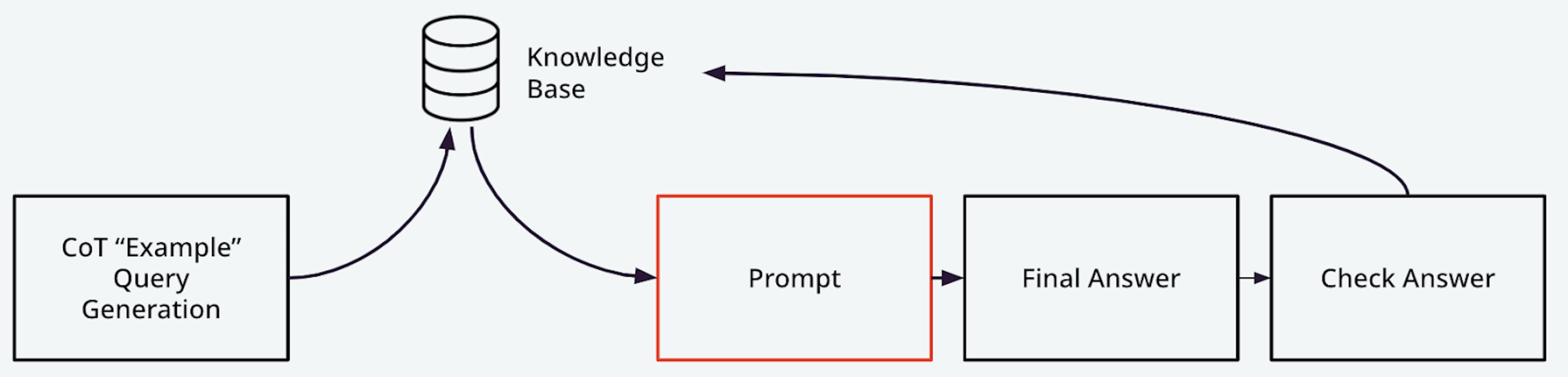 Storing answer in the vector database