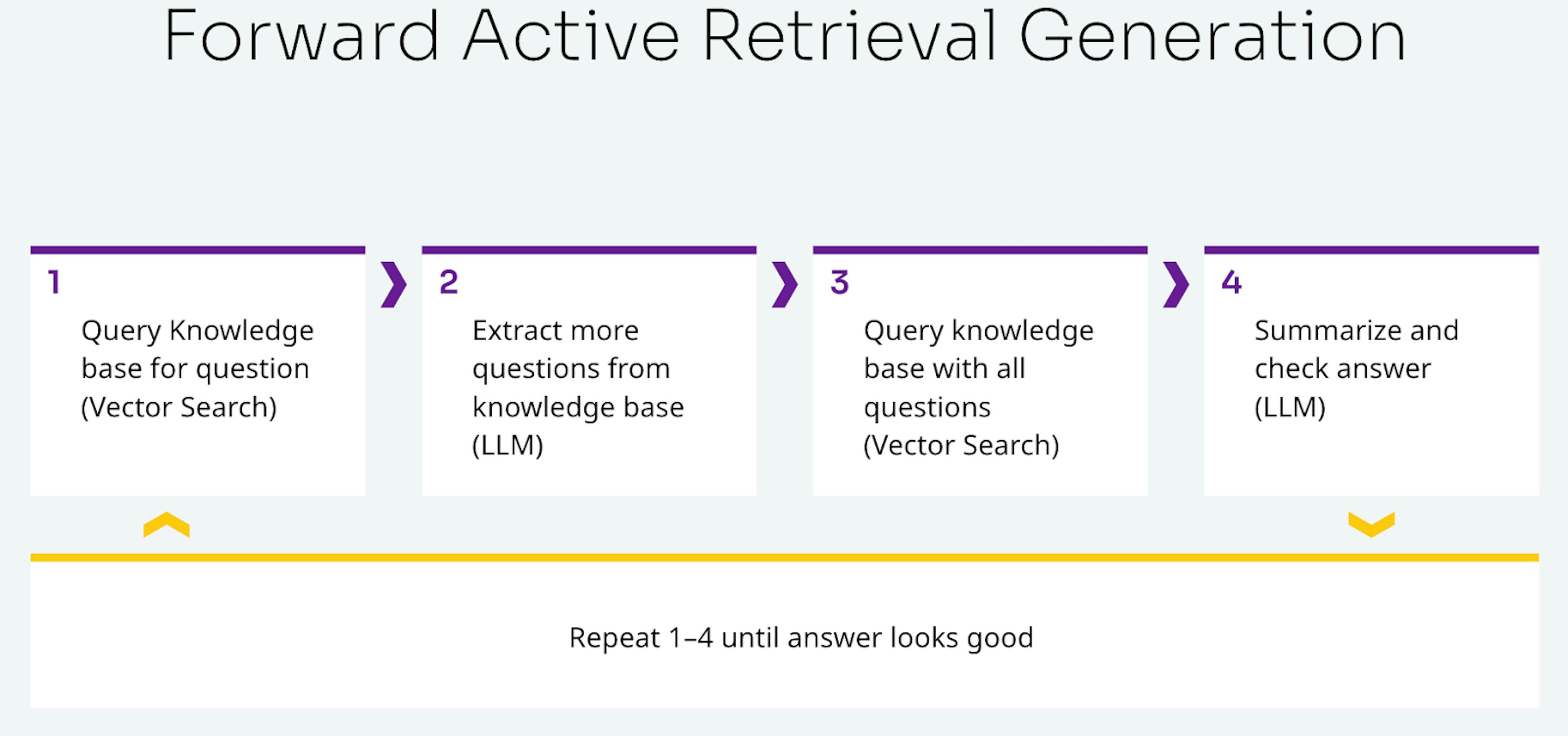 Forward active retrieval generation