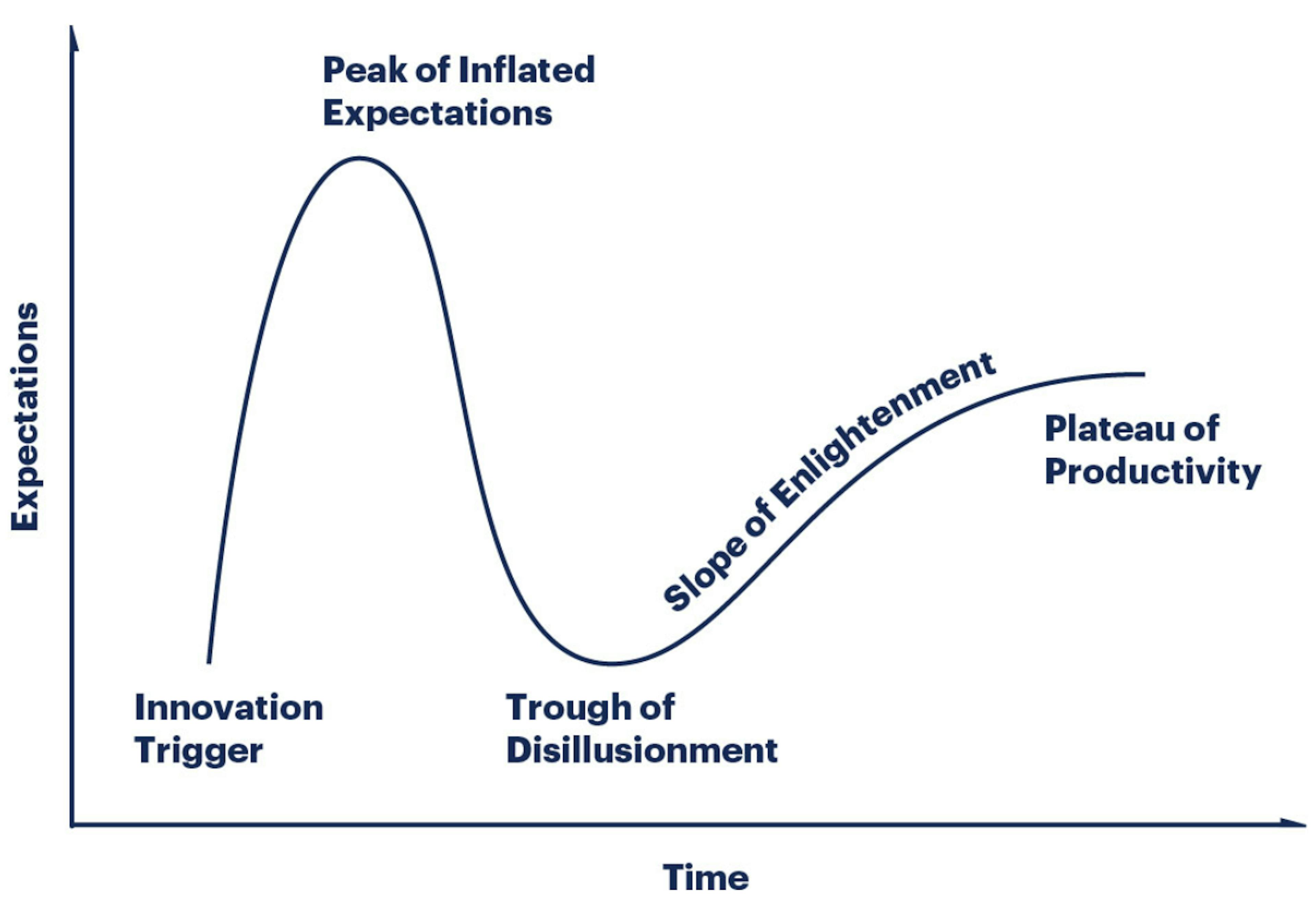 O ciclo de hype