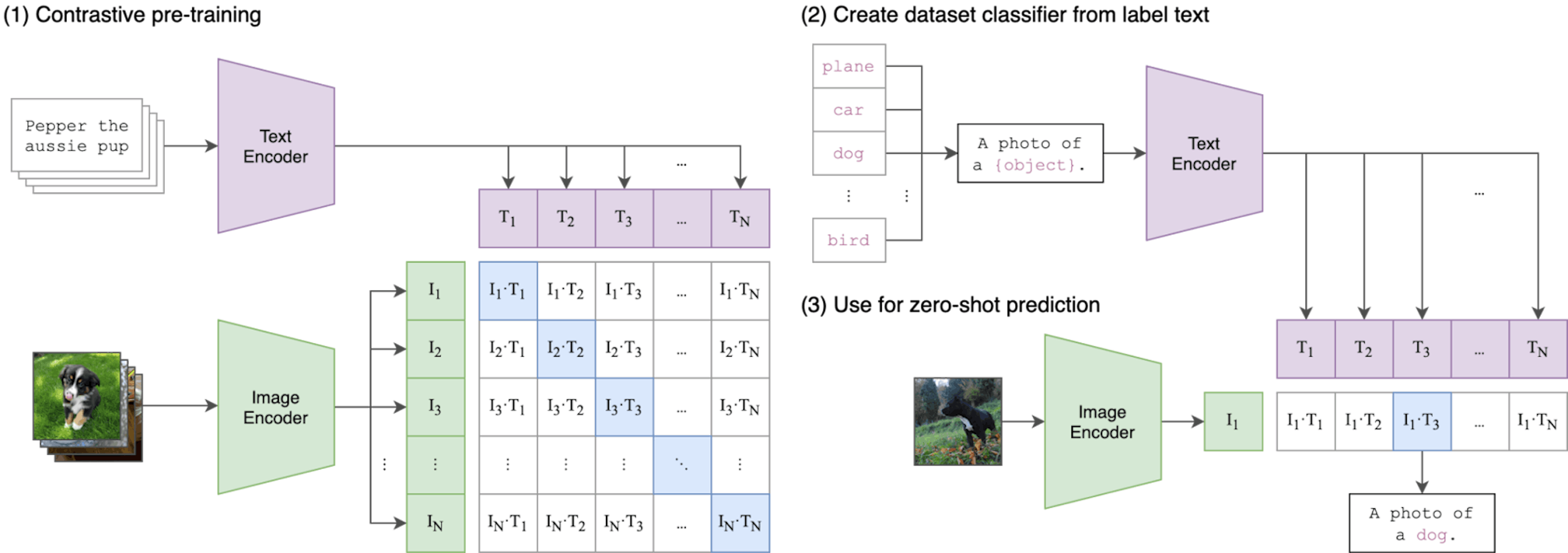 Abbildung 1: Zusammenfassung des Ansatzdiagramms (angepasst von „Learning Transferable Visual Models From Natural Language Supervision“). Während Standardbildmodelle gemeinsam einen Bildmerkmalsextraktor und einen linearen Klassifikator trainieren, um ein bestimmtes Label vorherzusagen, trainiert CLIP gemeinsam einen Bildencoder und einen Textencoder, um die richtigen Paarungen eines Stapels von (Bild, Text) Trainingsbeispielen vorherzusagen. Zum Testzeitpunkt synthetisiert der gelernte Textencoder einen Zero-Shot-Linearklassifikator, indem er die Namen oder Beschreibungen der Klassen des Zieldatensatzes einbettet.