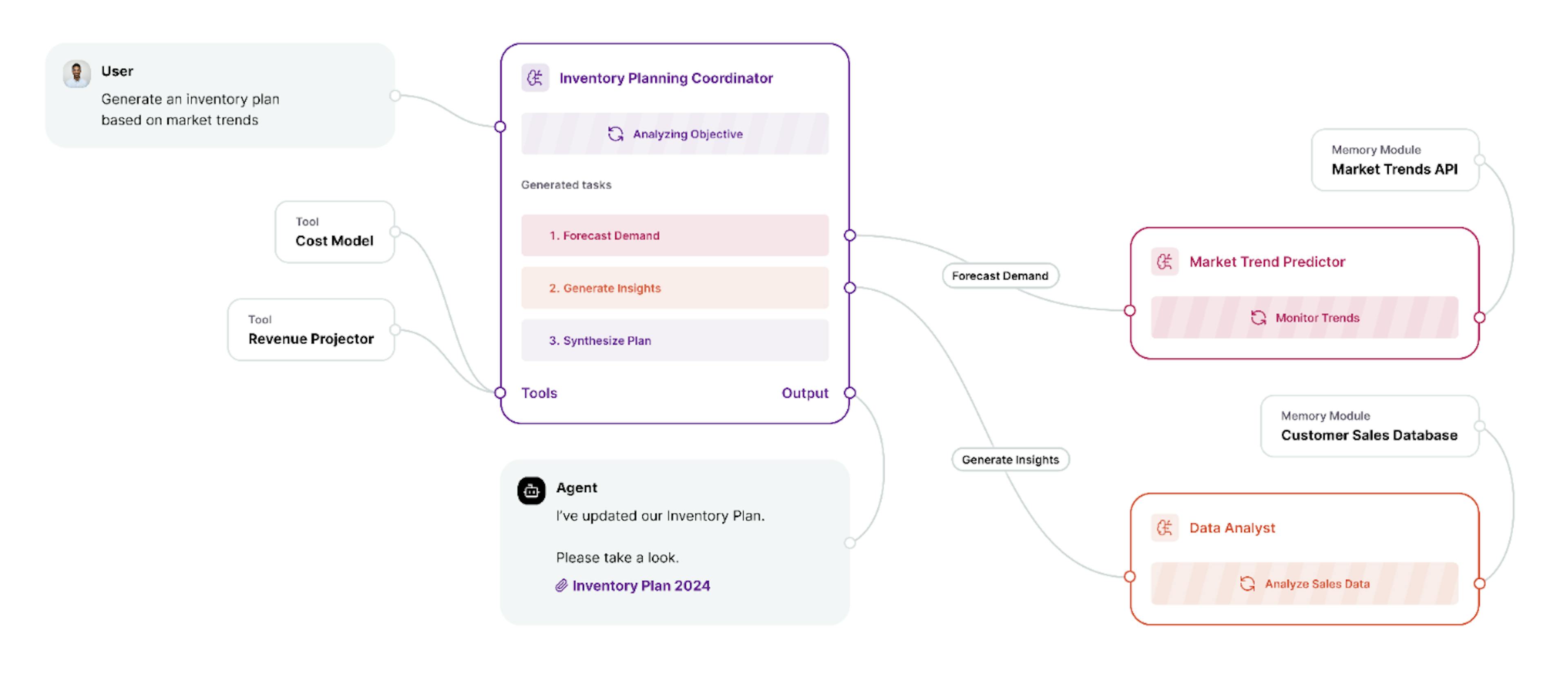 Agentic “flows” help to automate business processes