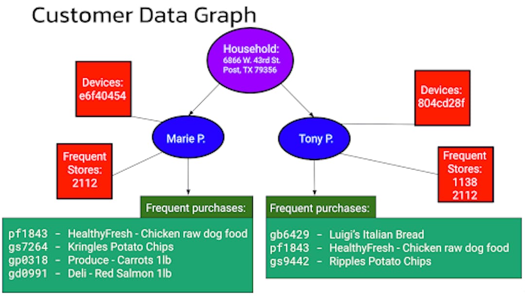 Figure 1 - A graph showing the structure of customer household data, including address, customer names, known device IDs, frequent store IDs, and items that are frequently purchased.