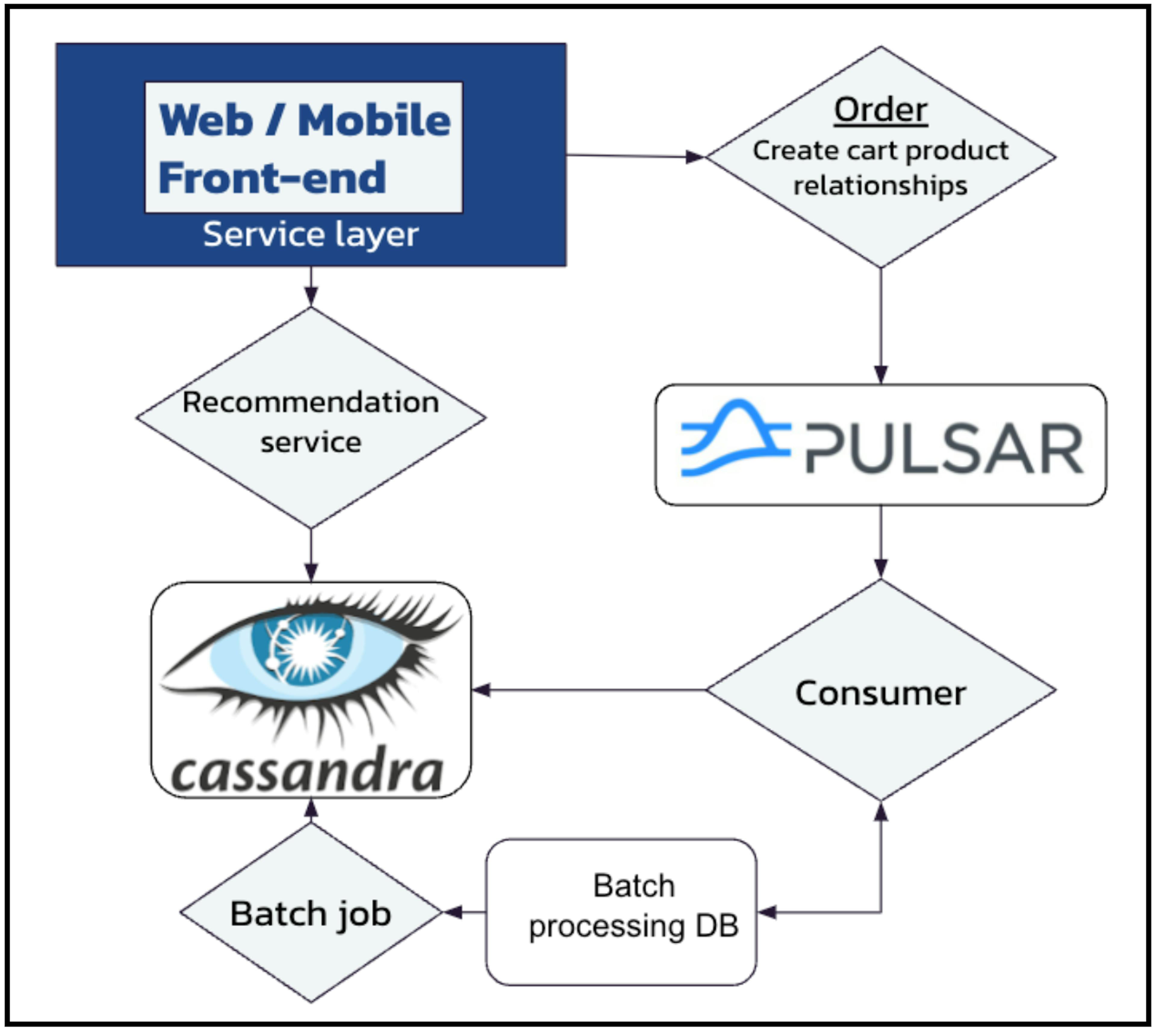 图 2 - 使用 Apache Pulsar 和 Apache Cassandra 增强现有的批量推荐系统。