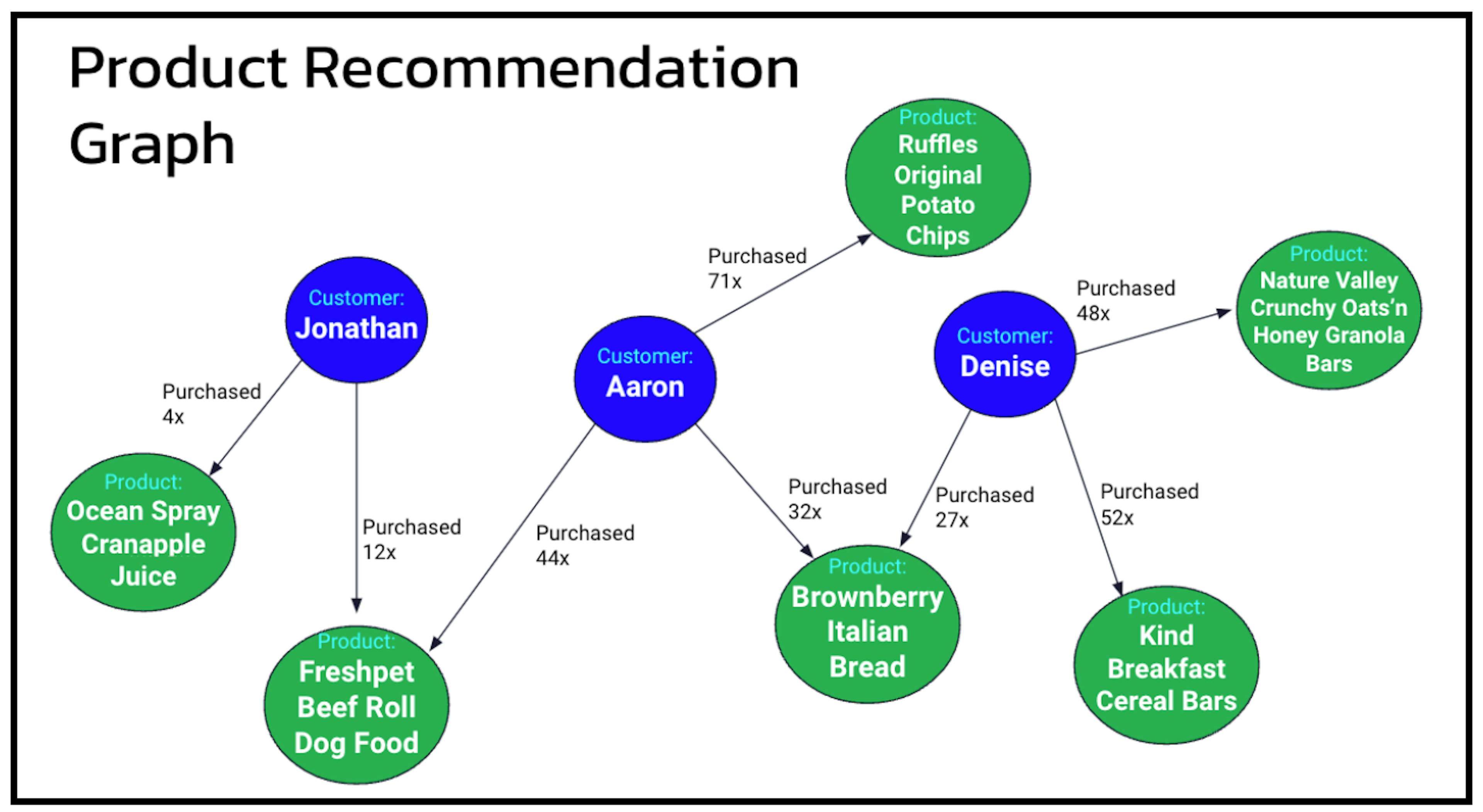 Figure 1 - Un graphique de recommandation de produit montrant la relation entre les clients et leurs produits achetés.