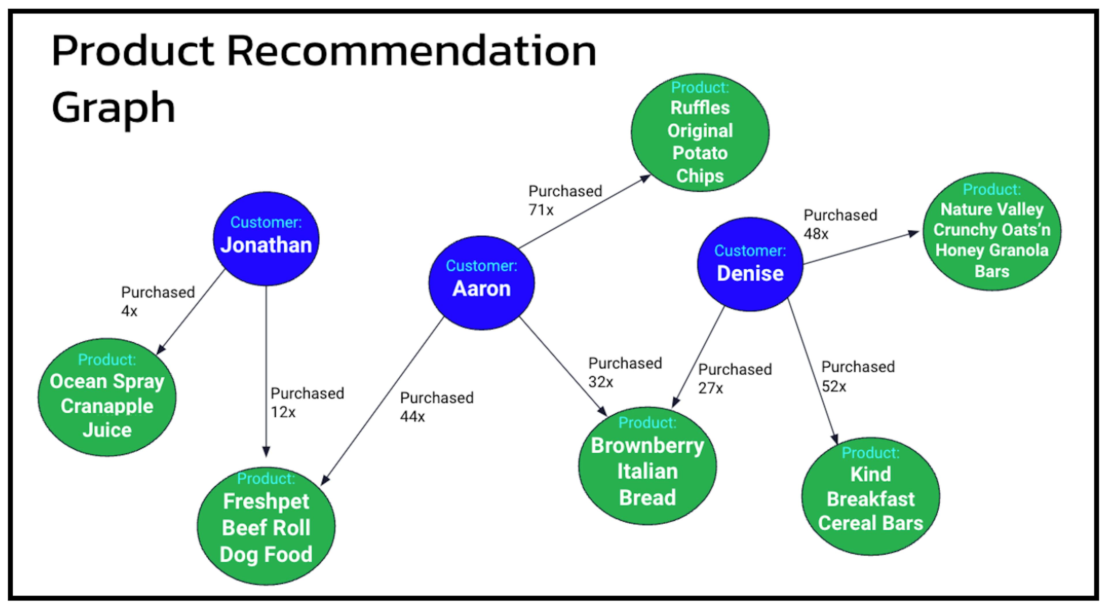 図 1 - 顧客と購入した製品との関係を示す製品推奨グラフ。