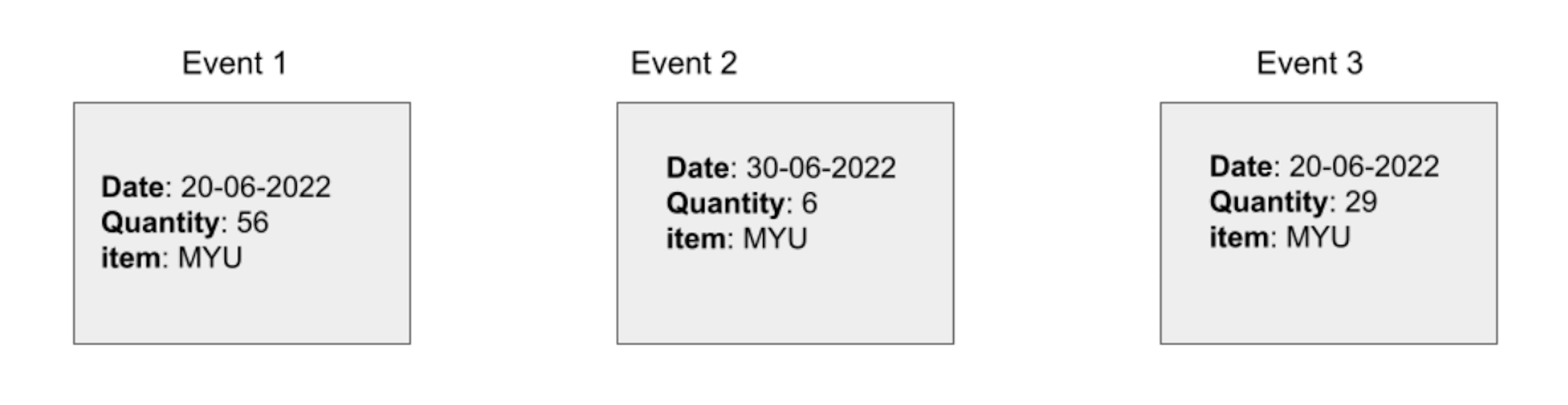 This image illustrates event sourcing and shows three events, each with the database's date, quantity, and type of item. In this case, we can perform a traceback on how we arrived at the final amount of 91.