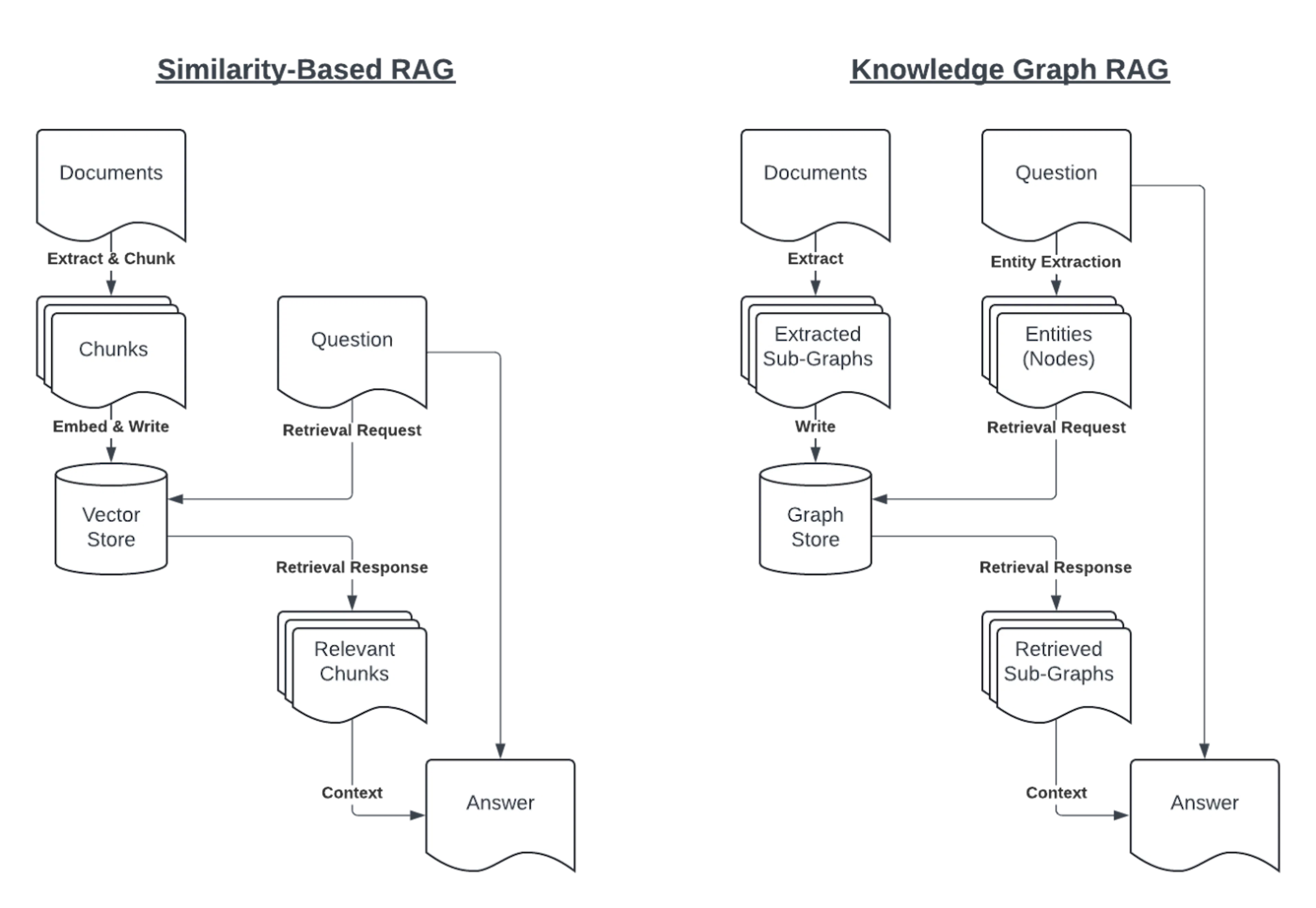 How to Use Knowledge Graphs for Retrieval-Augmented Generation—Without ...
