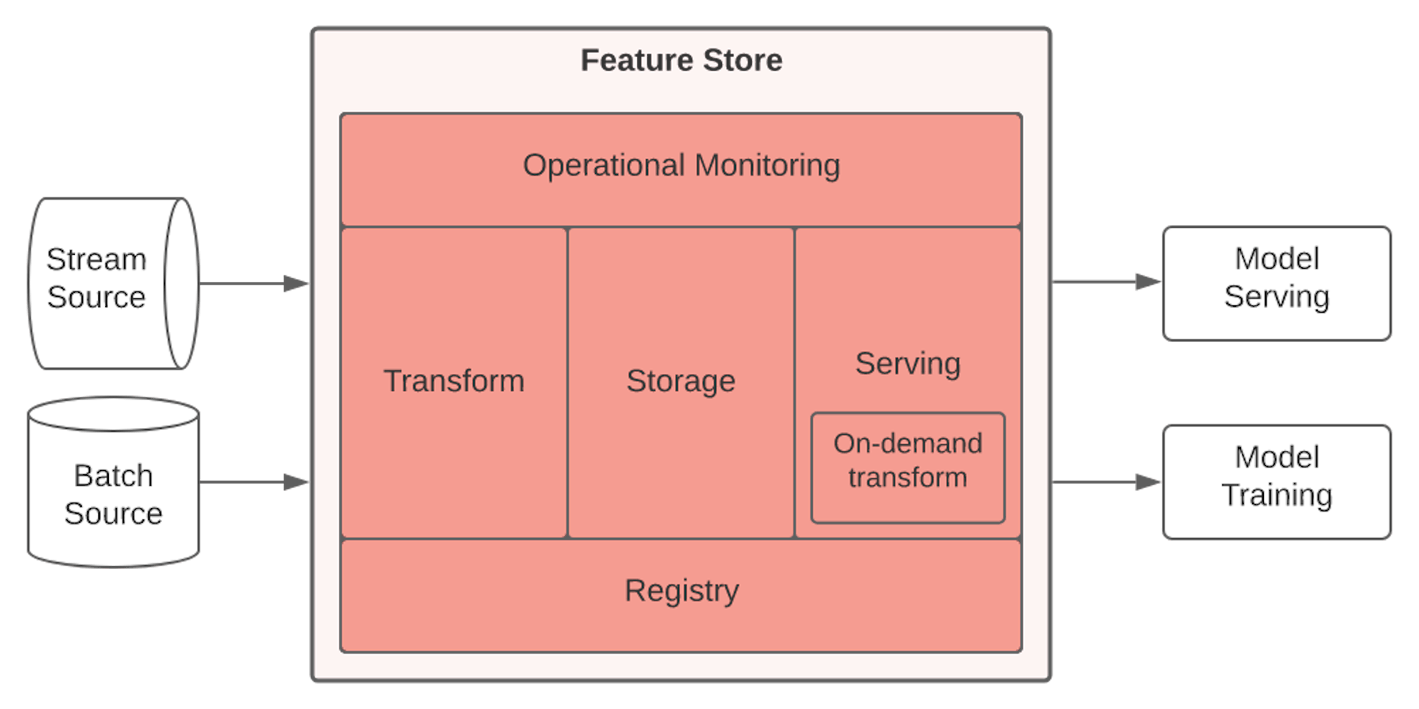 Main components of a features store, courtesy of the Feast blog