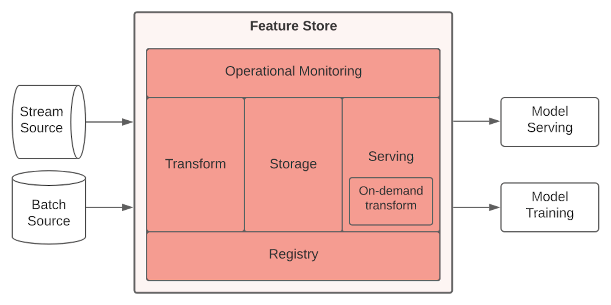 Principaux composants d'un magasin de fonctionnalités, gracieuseté du blog Feast