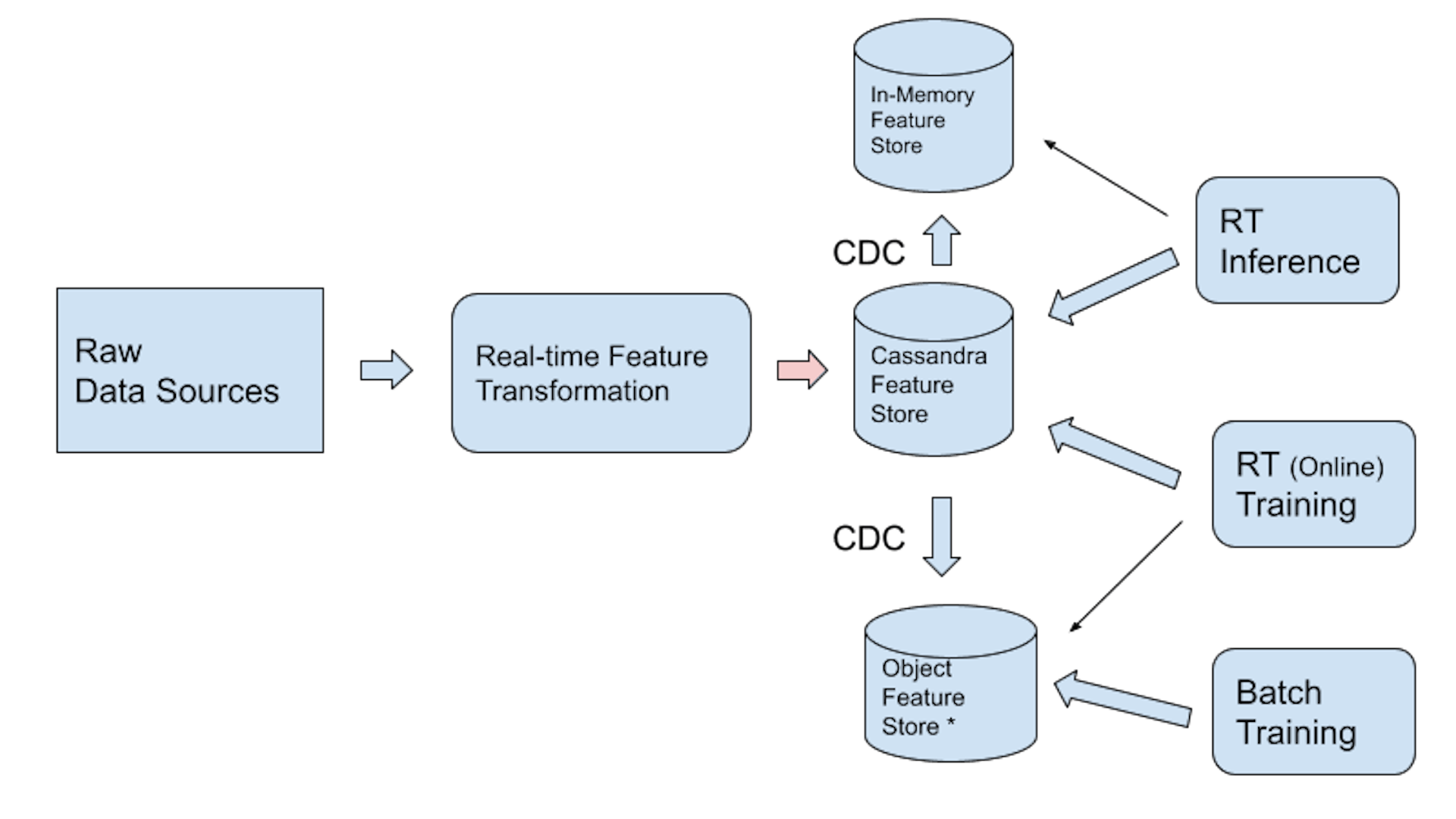Architecture de déploiement suggérée pour permettre la transformation de fonctionnalités à faible latence pour l'inférence