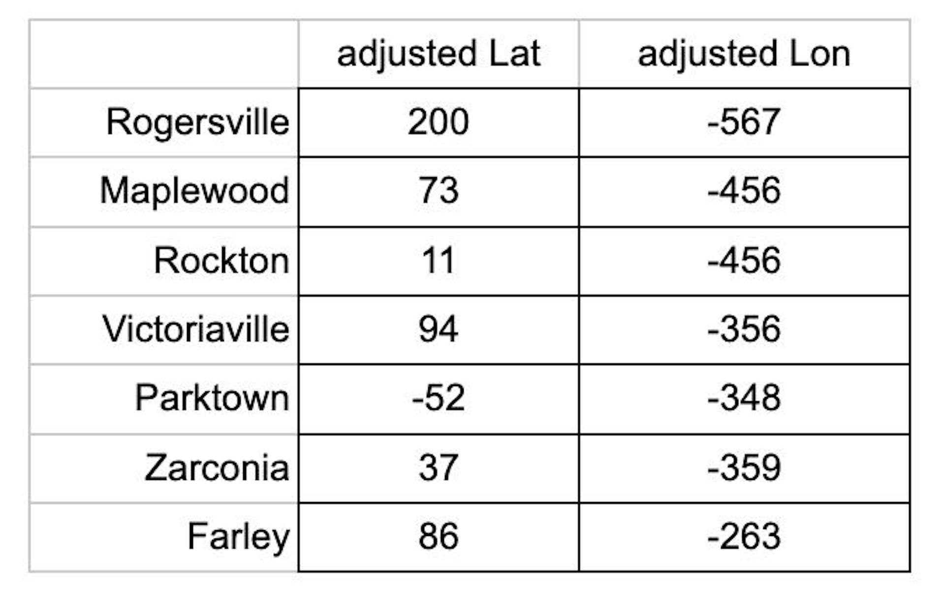 Table 1 - Adjusted geo URI scheme coordinates for each of the cities with BigBoxCo stores, as well as the distribution center in Farley.