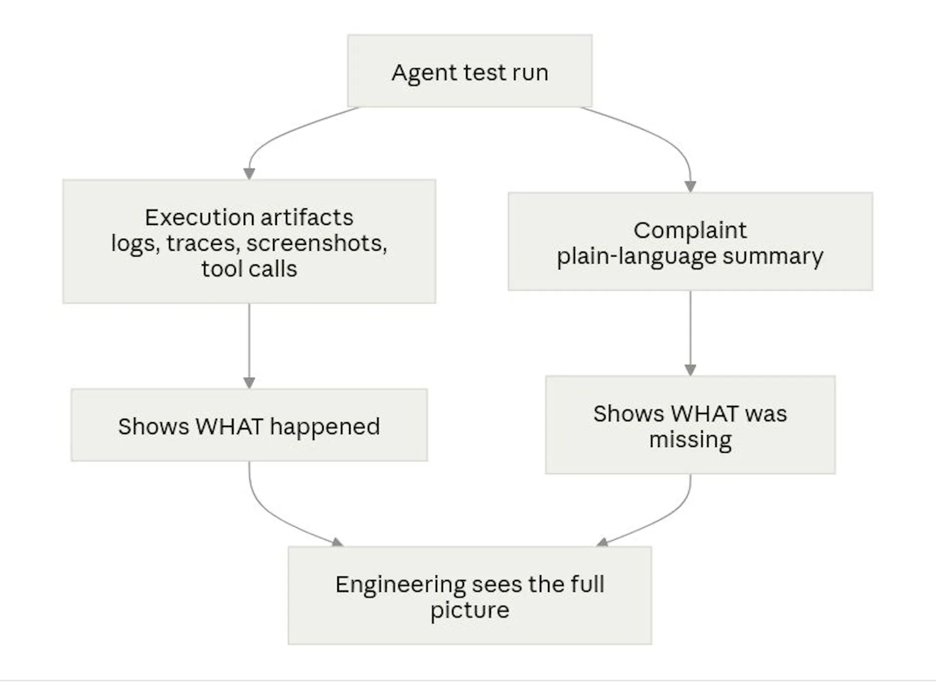 The artifacts tell you what the agent did. The complaint tells you what it lacked. You want both.
