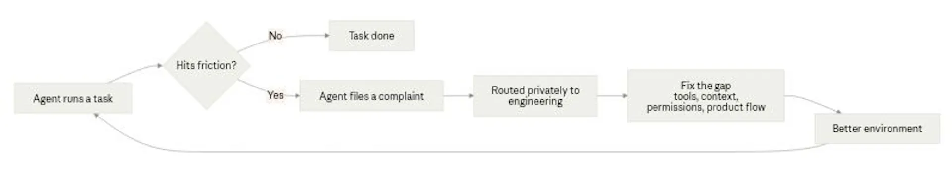 Each complaint feeds back into the environment