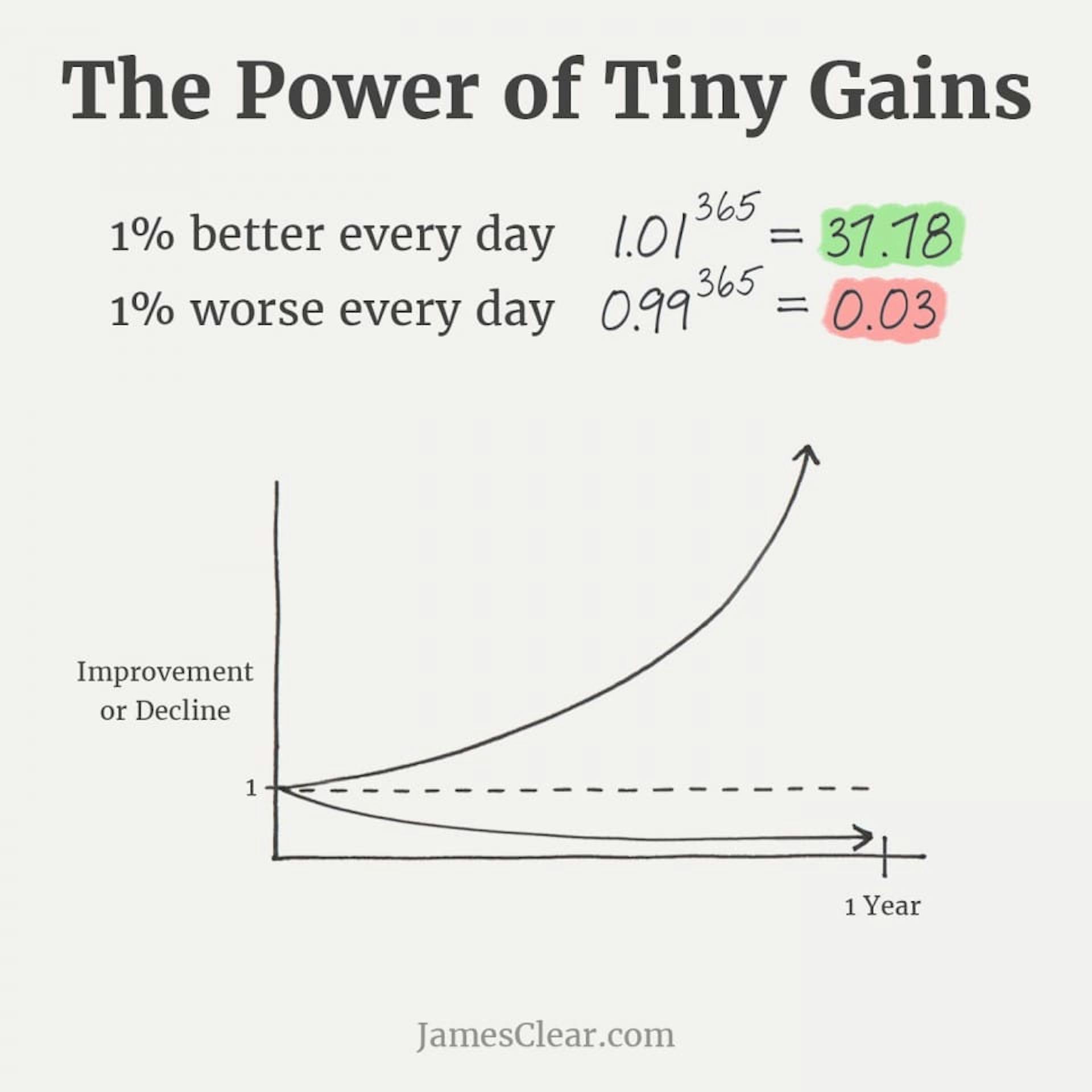 Source : https://jamesclear.com/continuous-improvement