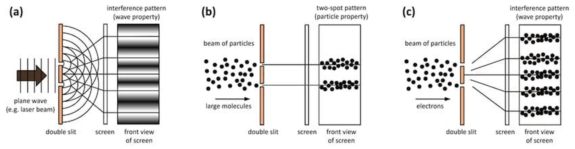 来源：https://www.researchgate.net/figure/Double-slit-experiment-with-a-photons-b-very-large-particles-c-electrons_fig1_349125115