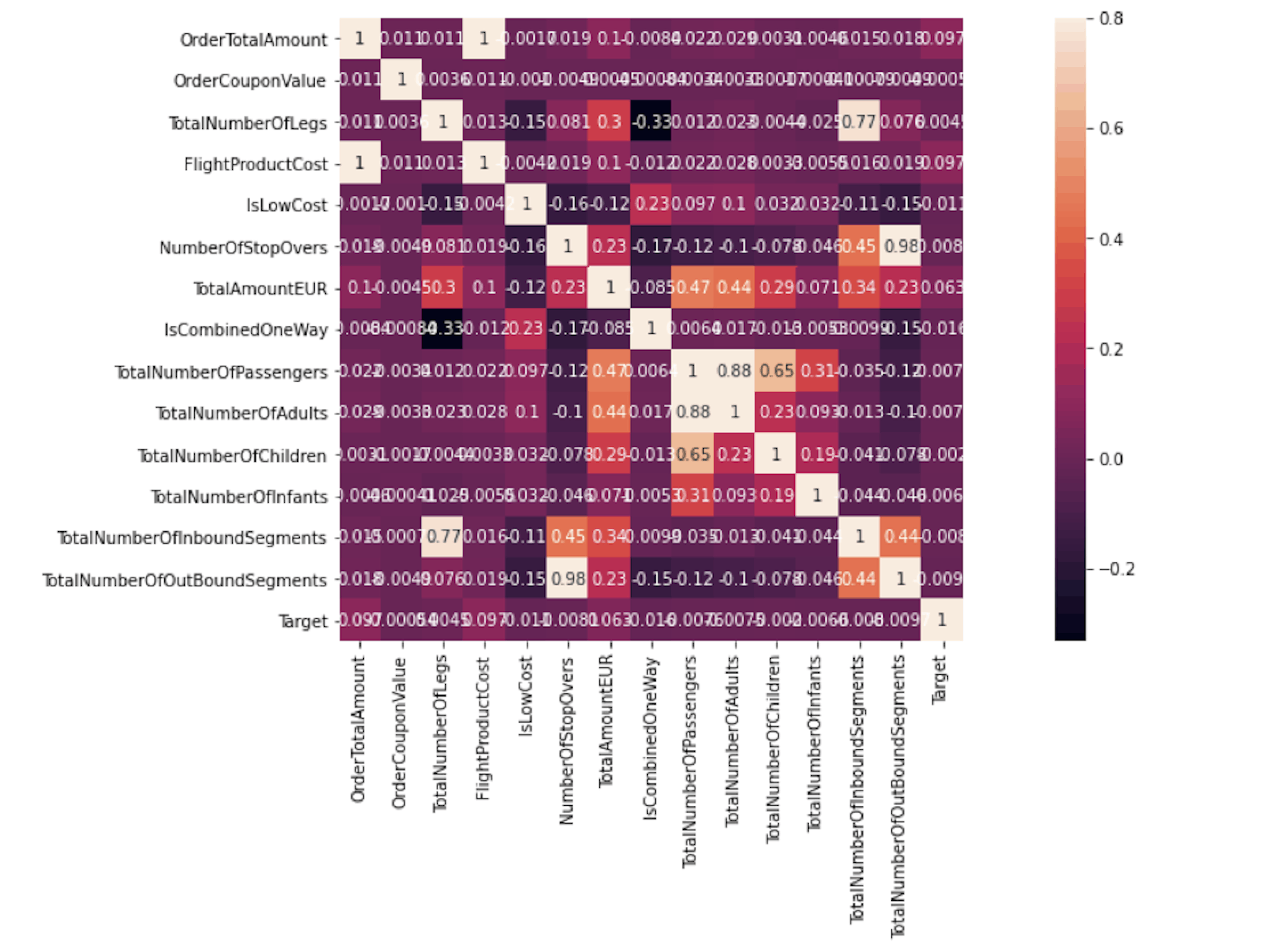 Features correlation 