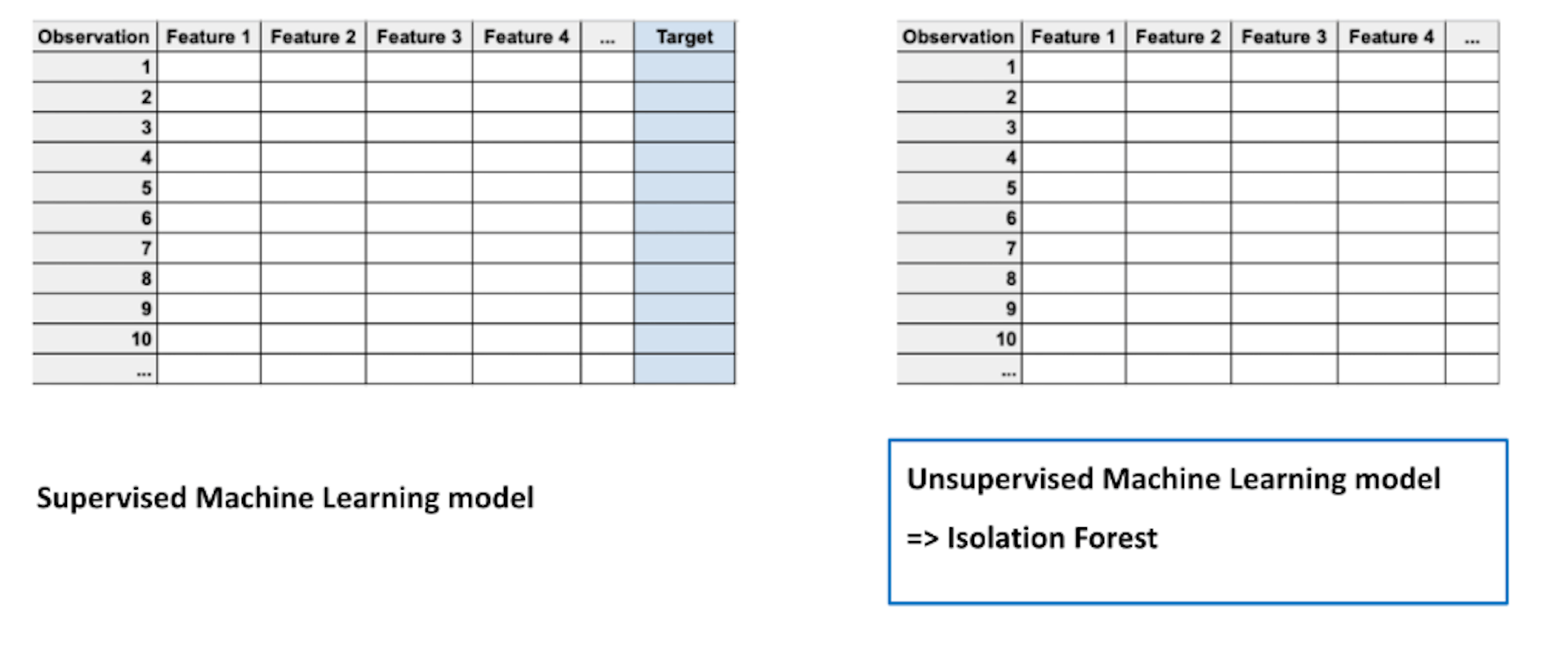 The number of splits required to isolate a data point serves as its anomaly score. Lower split counts indicate higher anomaly scores, implying a more anomalous data point.