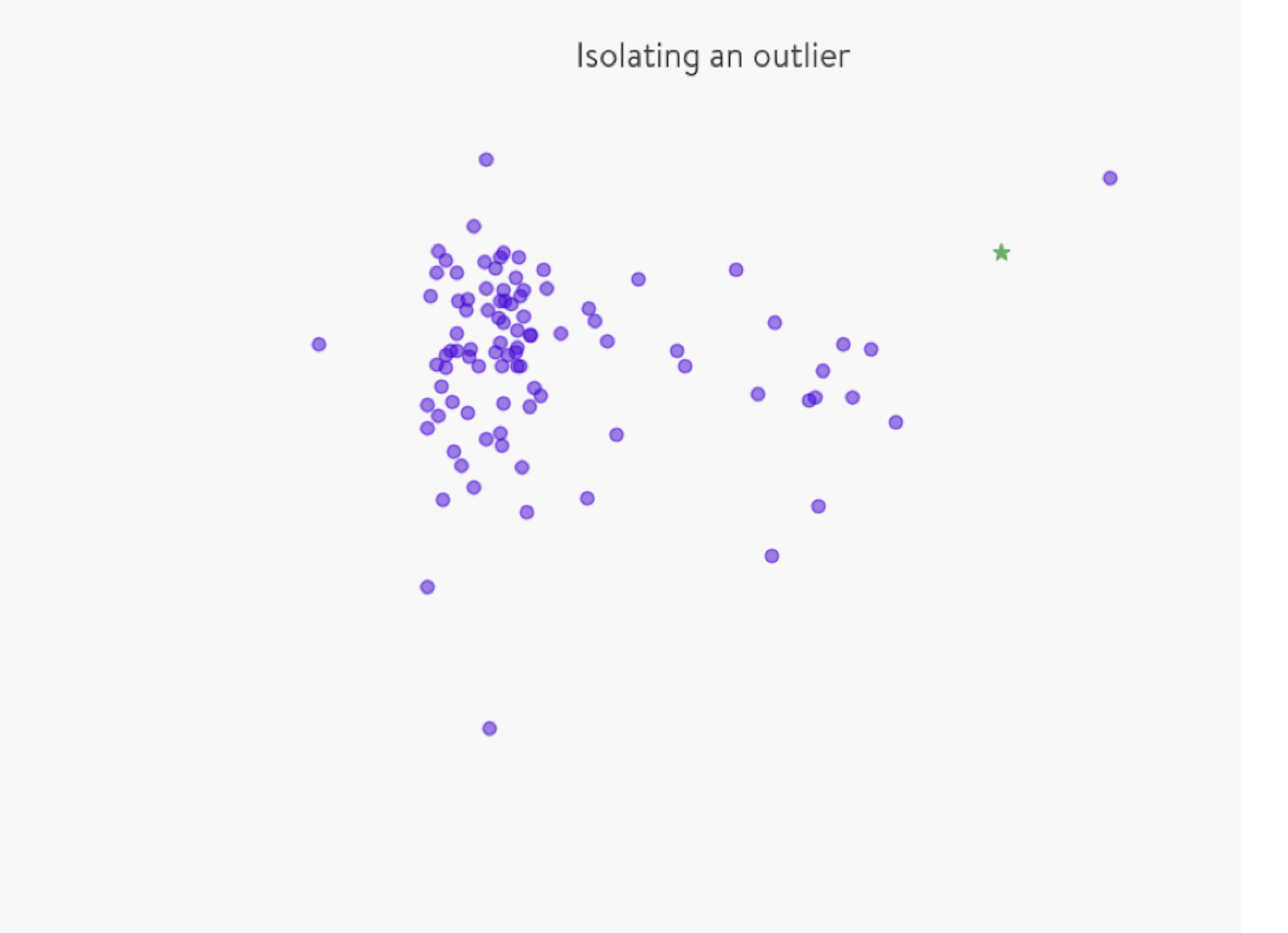 Isolate the outlier