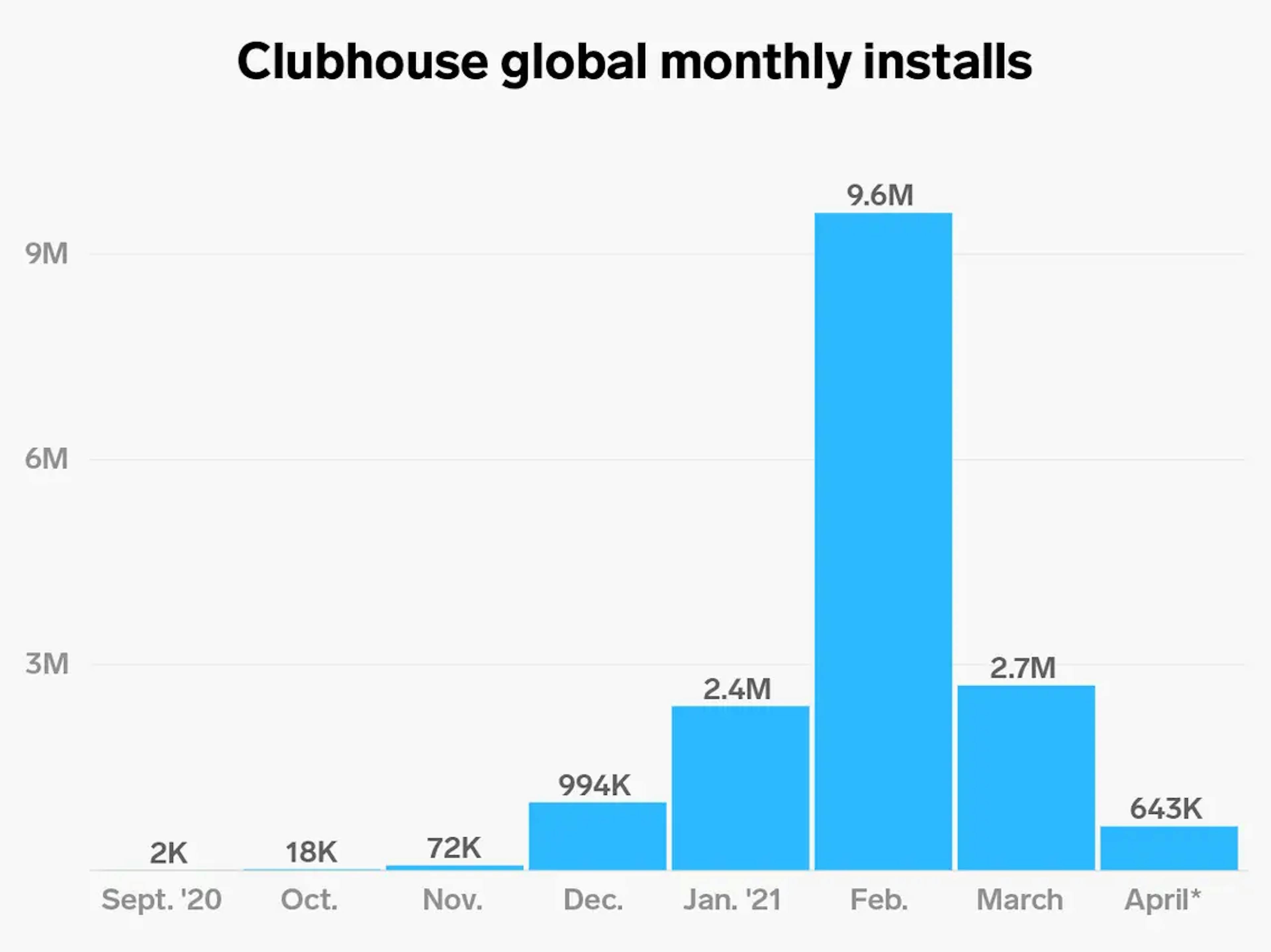 Número de downloads do Clubhouse em 2020-2021