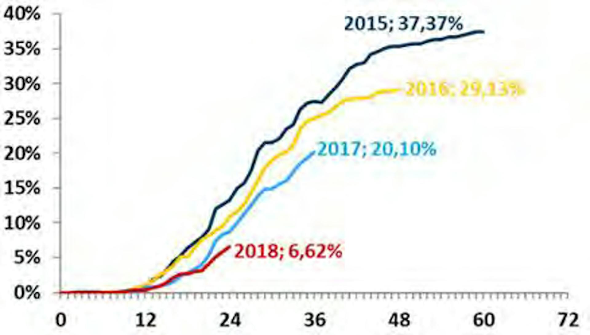 Source: European Commission, MicroBank (Caixabank’s Social Bank)