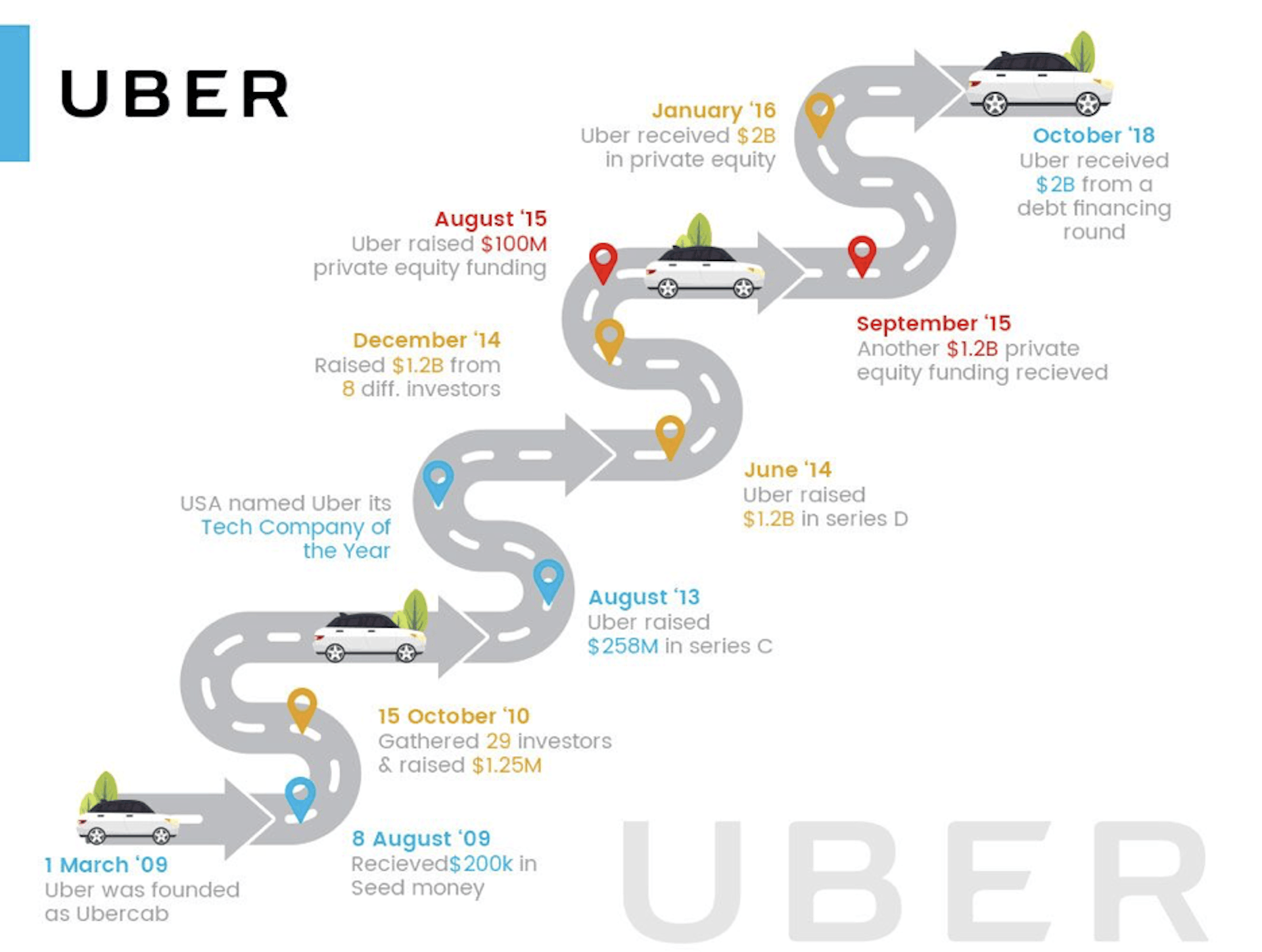 自推出以来的 Uber 旅程