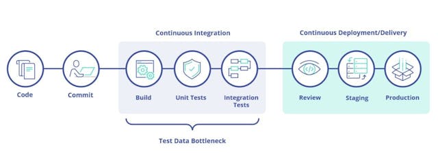 /best-practices-for-implementing-test-data-into-your-cicd-pipeline feature image