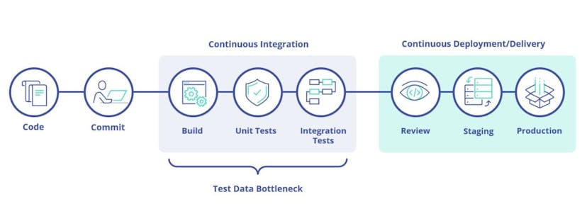 /best-practices-for-implementing-test-data-into-your-cicd-pipeline feature image