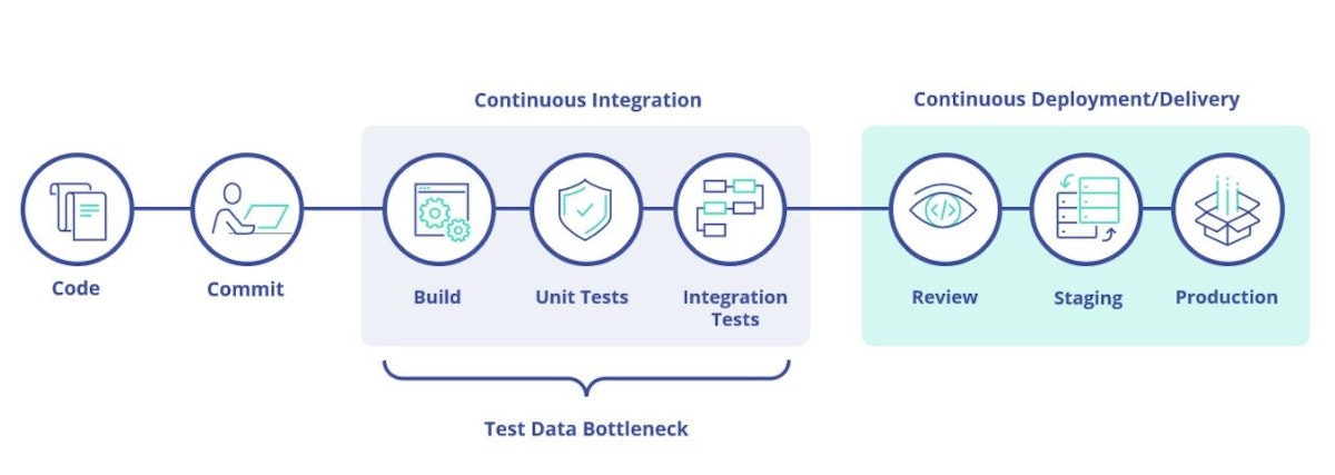 featured image - Best Practices for Implementing Test Data into Your CI/CD Pipeline