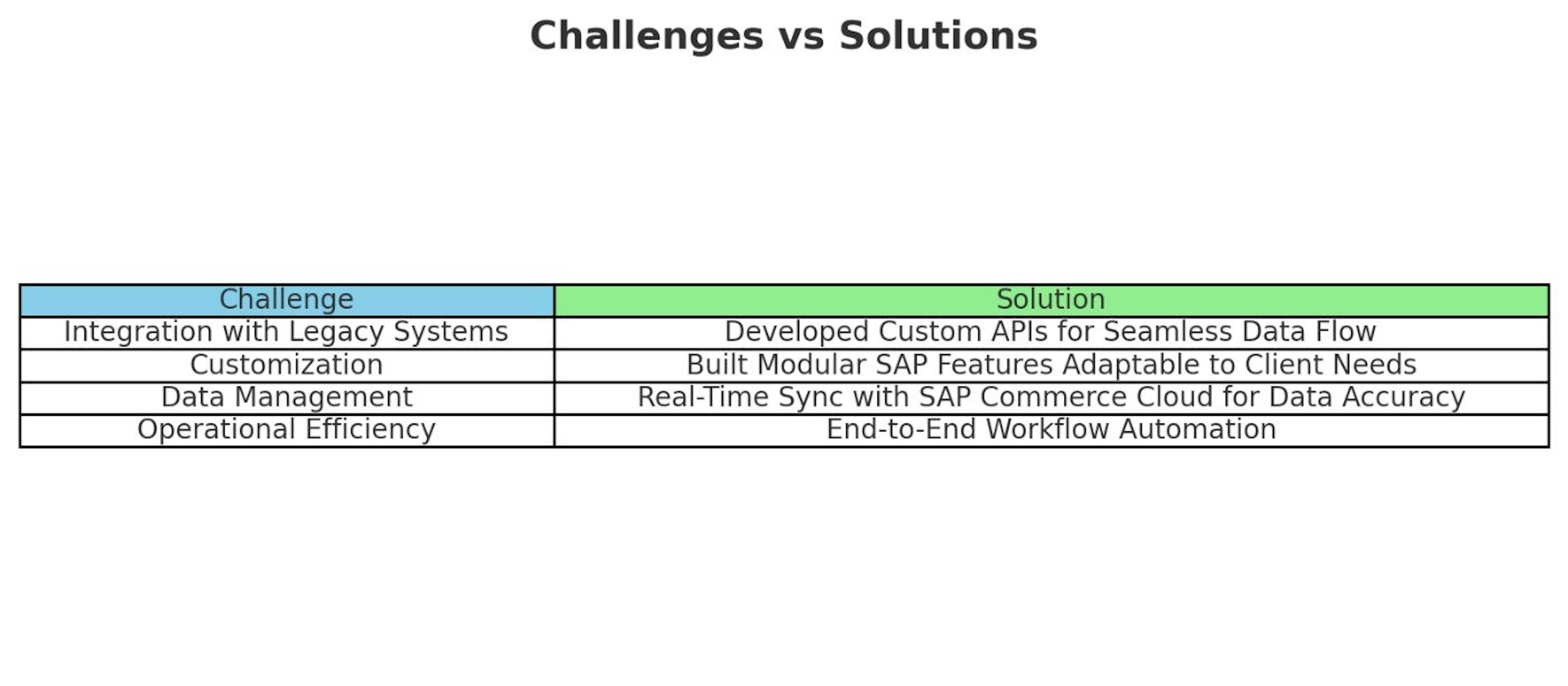 Challenges vs. Solutions Table