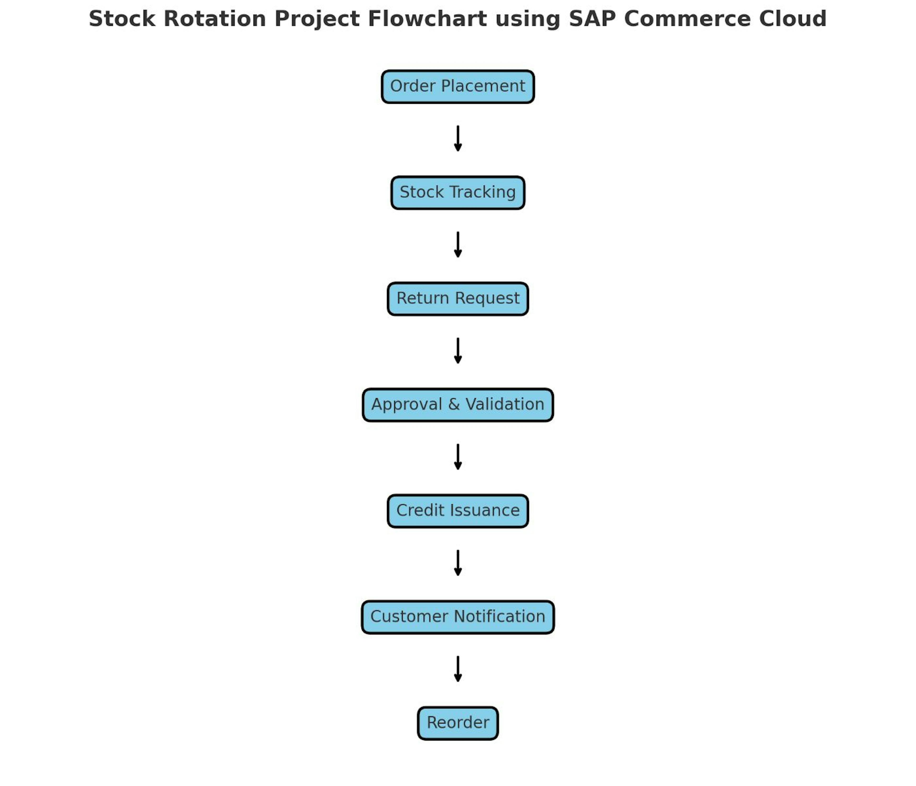 Flowchart of Stock Rotation Concept