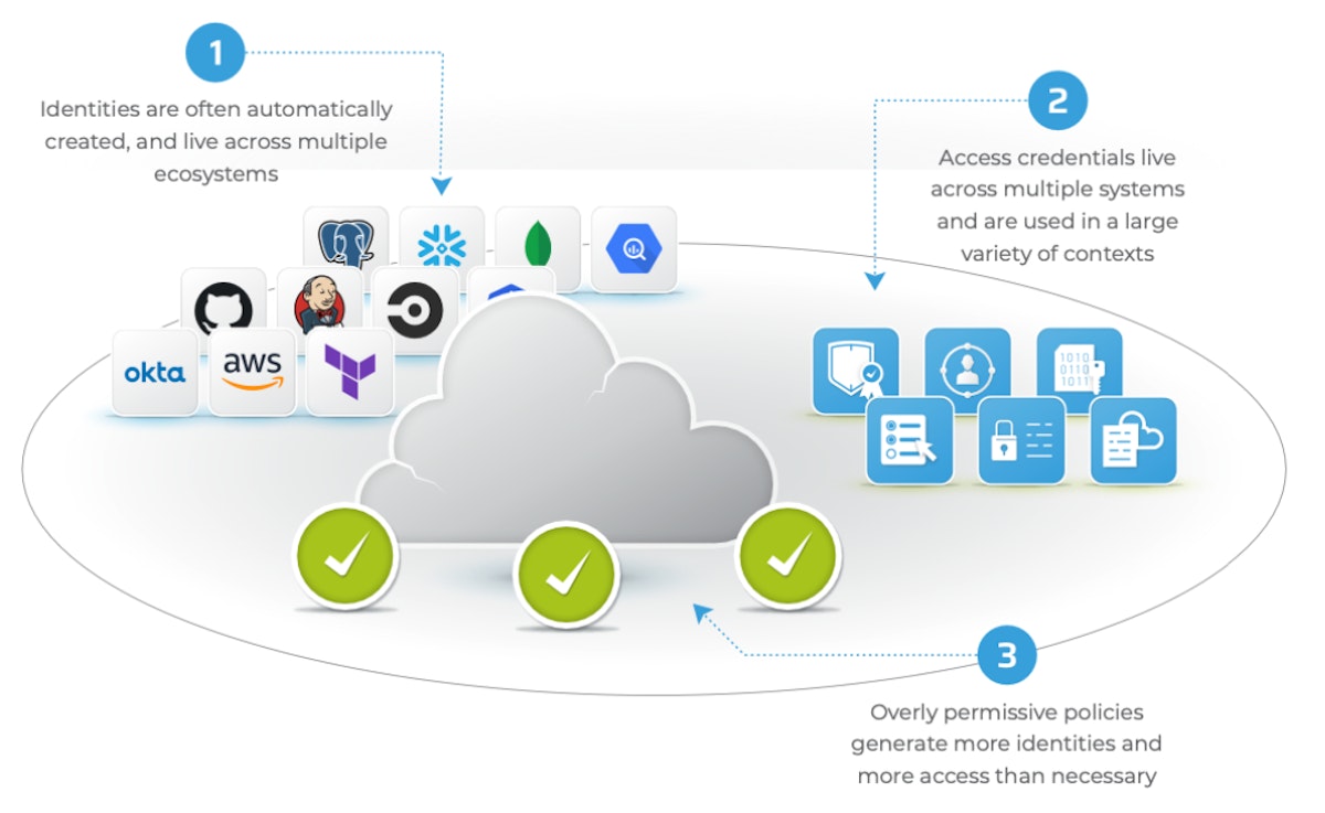 What is Shadow Access