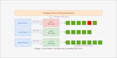Using Swagger And Excel Sheets for Validating REST APIs